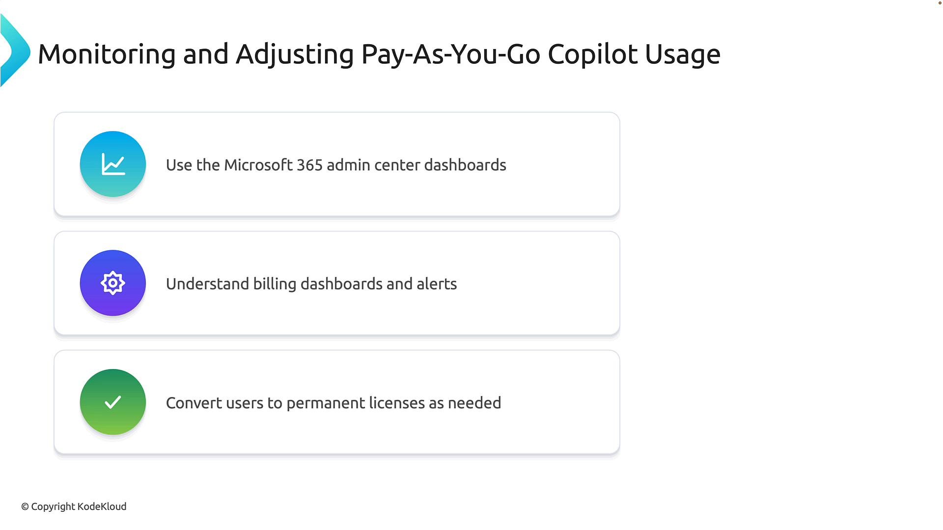 A slide titled "Monitoring and Adjusting Pay-As-You-Go Copilot Usage" showing three checklist items. The items read: use the Microsoft 365 admin center dashboards, understand billing dashboards and alerts, and convert users to permanent licenses as needed.