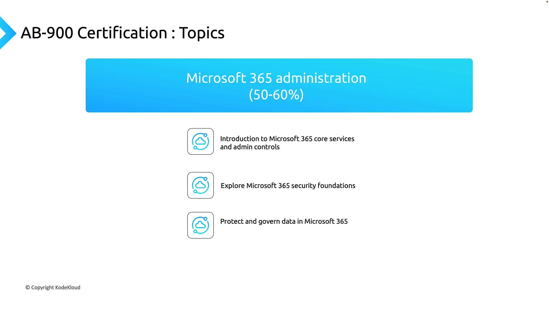A presentation slide for the AB-900 certification showing "Microsoft 365 administration (50–60%)" and listing subtopics like core services and admin controls, security foundations, and protecting/governing data in Microsoft 365. The slide features small cloud icons and a © Copyright KodeKloud note.