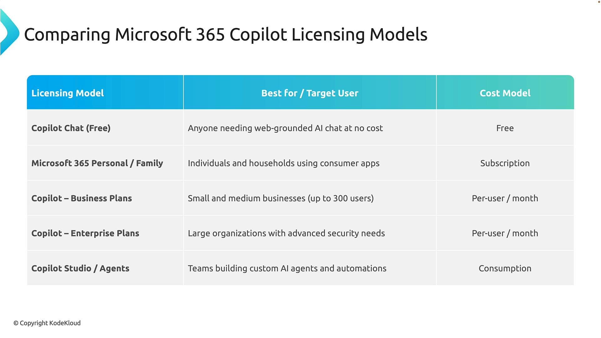 A slide titled "Comparing Microsoft 365 Copilot Licensing Models" showing a table of licensing options, target users, and cost models. It lists entries like Copilot Chat (free), Microsoft 365 Personal/Family (subscription), Business and Enterprise (per-user/month), and Copilot Studio/Agents (consumption).