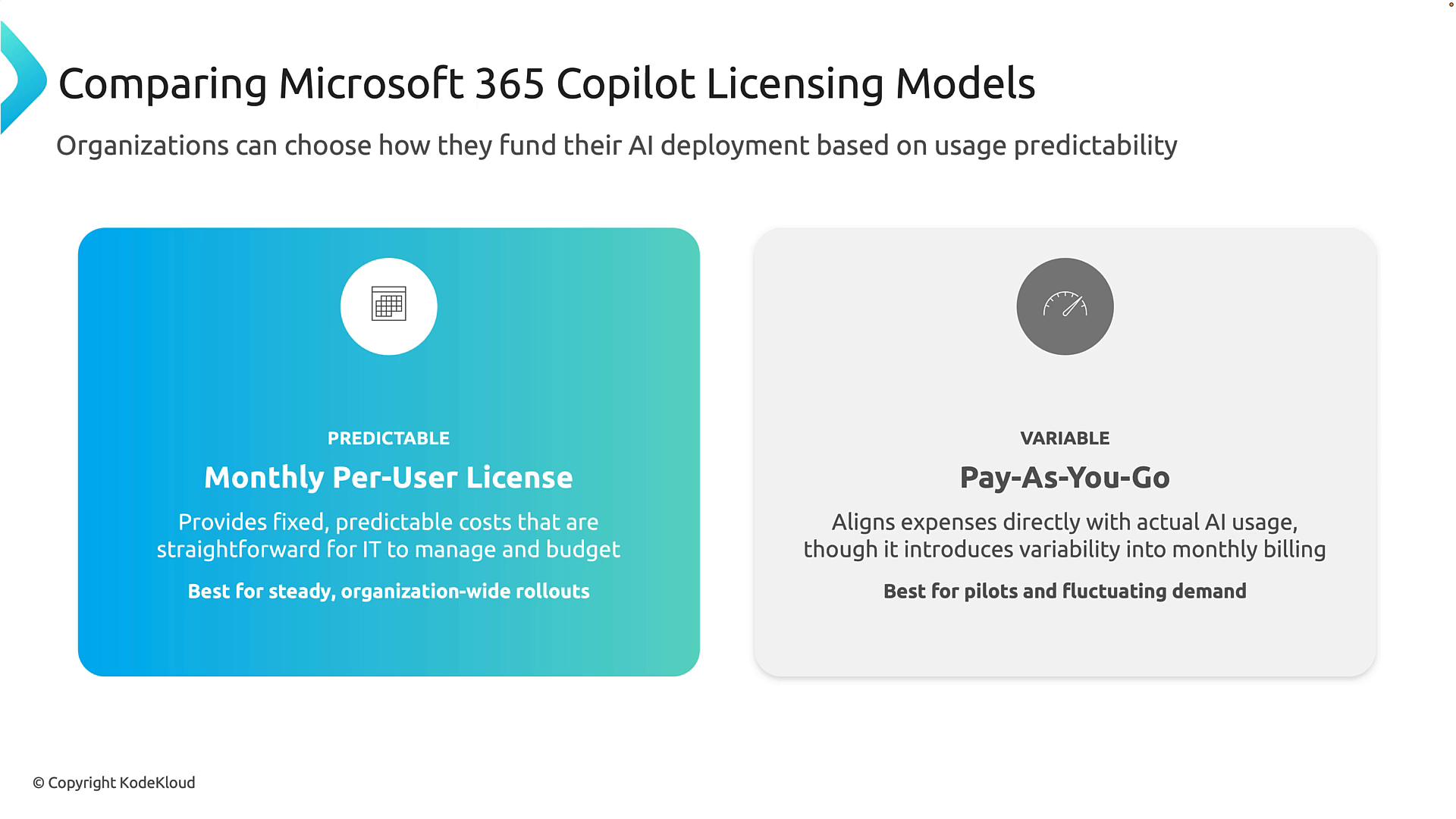 A slide comparing Microsoft 365 Copilot licensing models, showing a blue "Predictable — Monthly Per-User License" panel and a gray "Variable — Pay-As-You-Go" panel with short descriptions. It contrasts fixed, predictable per-user pricing for steady rollouts with usage-aligned variable billing for pilots and fluctuating demand.