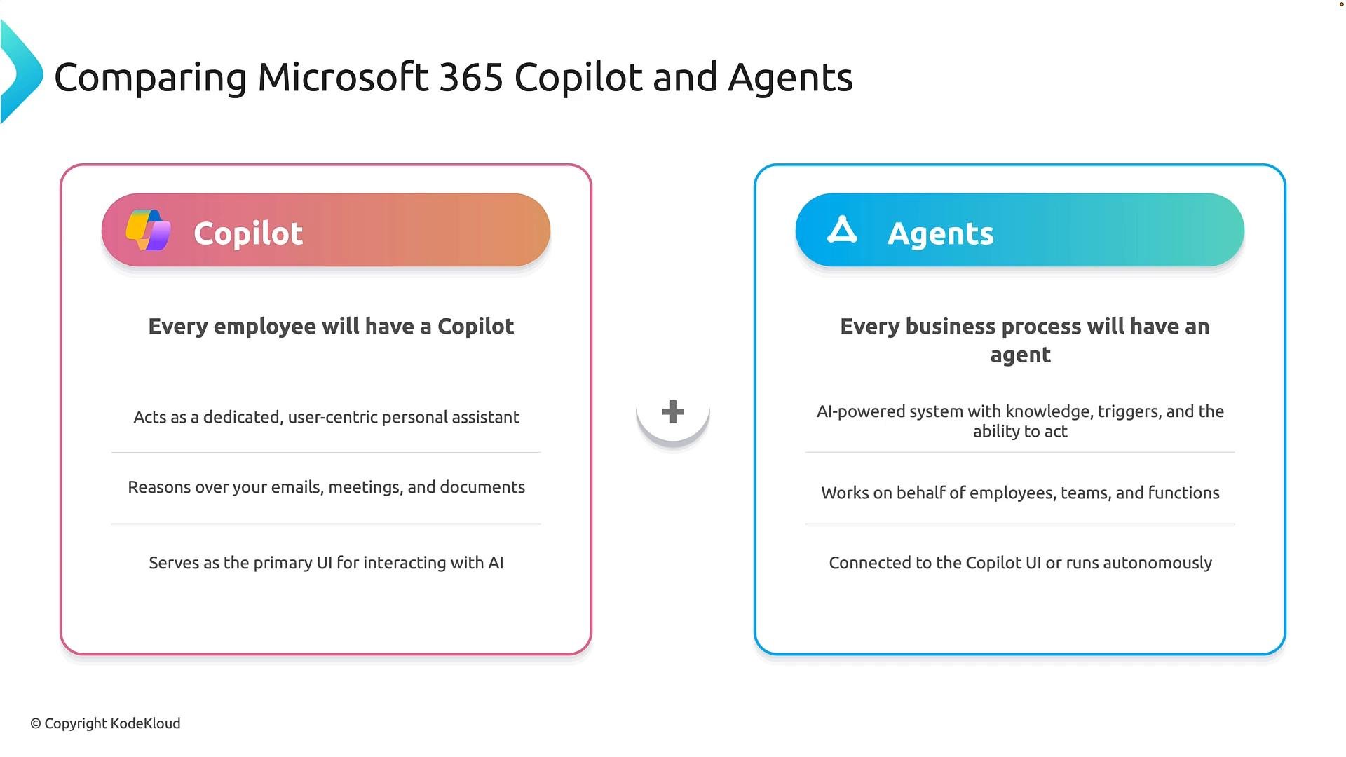 A slide comparing Microsoft 365 Copilot (left) and Agents (right), each shown in colorful rounded panels with short bullet points — Copilot described as "every employee will have a Copilot" and Agents as "every business process will have an agent."
