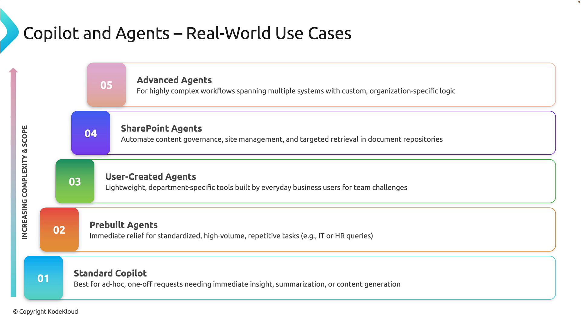 A slide titled "Copilot and Agents – Real-World Use Cases" showing a five-level stacked list (01 to 05) of agent types from "Standard Copilot" up to "Advanced Agents" with descriptions and an arrow on the left indicating increasing complexity and scope. The levels include Prebuilt Agents, User-Created Agents, SharePoint Agents, and Advanced Agents with brief use-case notes.