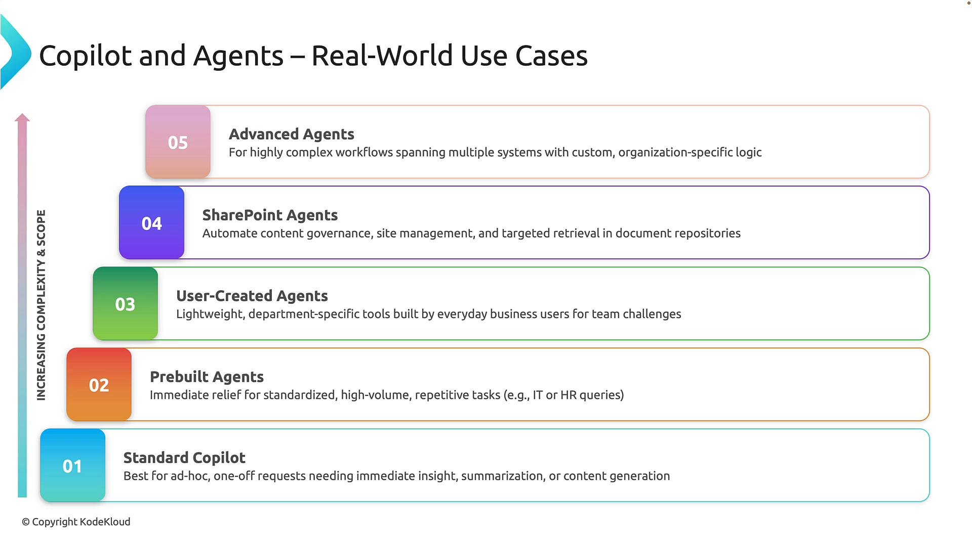 A slide titled "Copilot and Agents – Real-World Use Cases" showing a five-level stacked list (01 to 05) of agent types from "Standard Copilot" up to "Advanced Agents" with descriptions and an arrow on the left indicating increasing complexity and scope. The levels include Prebuilt Agents, User-Created Agents, SharePoint Agents, and Advanced Agents with brief use-case notes.