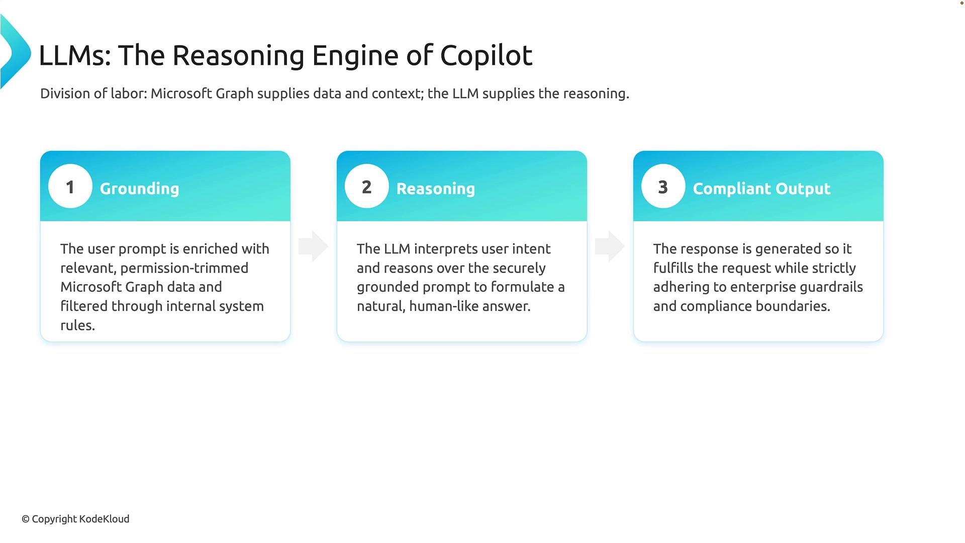 A presentation slide titled "LLMs: The Reasoning Engine of Copilot" showing a three-step workflow: 1) Grounding, 2) Reasoning, and 3) Compliant Output. Each step briefly explains enriching prompts with permission‑trimmed Microsoft Graph data, the LLM interpreting intent to formulate an answer, and generating a response that meets enterprise guardrails.