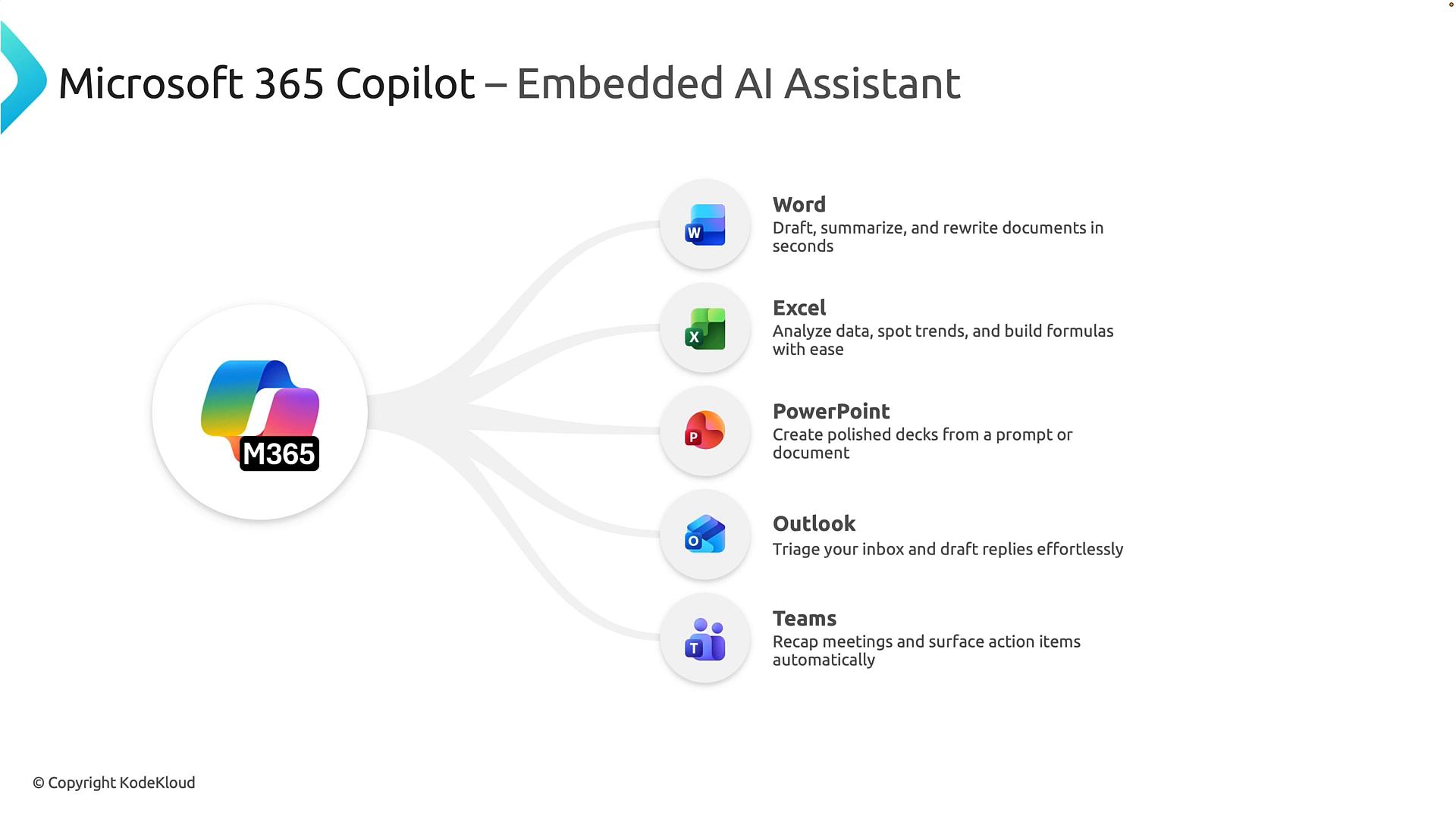 A presentation slide for Microsoft 365 Copilot showing the M365 logo branching to app icons (Word, Excel, PowerPoint, Outlook, Teams) with brief feature descriptions. It highlights Copilot capabilities like drafting and summarizing documents, analyzing data, creating decks, triaging inboxes, and recapping meetings.