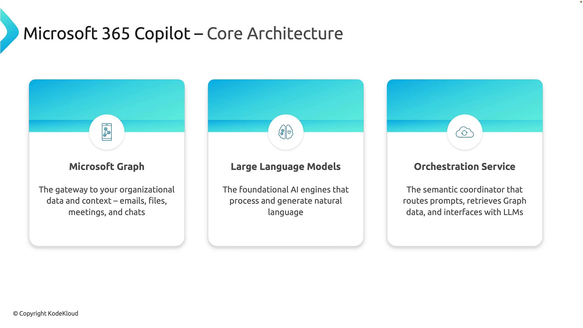 A slide titled "Microsoft 365 Copilot — Core Architecture" showing three panels: Microsoft Graph, Large Language Models, and Orchestration Service. Each panel includes a short description of its role (data gateway, AI engines, and semantic coordinator).
