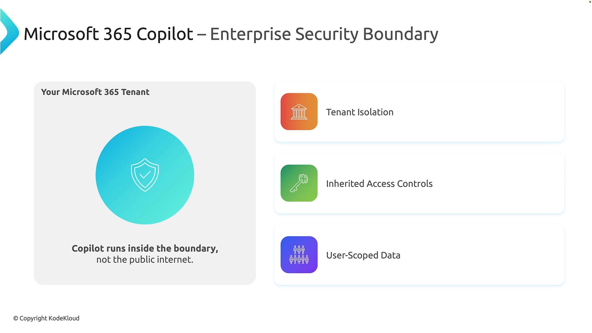 A slide titled "Microsoft 365 Copilot – Enterprise Security Boundary" showing a Microsoft 365 tenant graphic with a shield icon and callouts for Tenant Isolation, Inherited Access Controls, and User-Scoped Data. It notes that Copilot runs inside the tenant boundary, not the public internet.