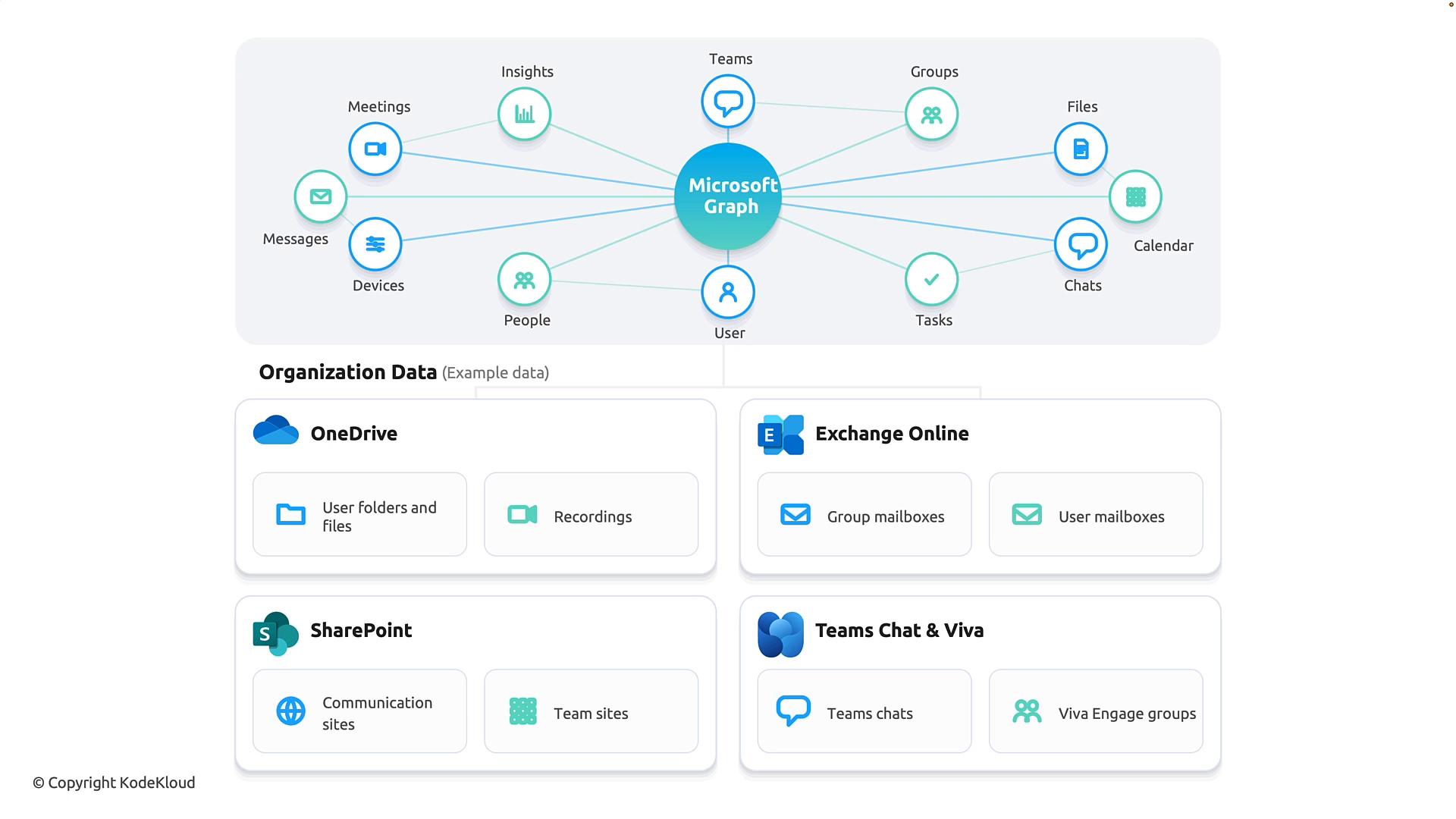 A schematic diagram with "Microsoft Graph" in the center linked to surrounding services like Teams, Meetings, Files, Calendar, Chats, People, Tasks and Insights. Below it are labeled organization data sources (OneDrive, Exchange Online, SharePoint, Teams Chat & Viva) with example content types.