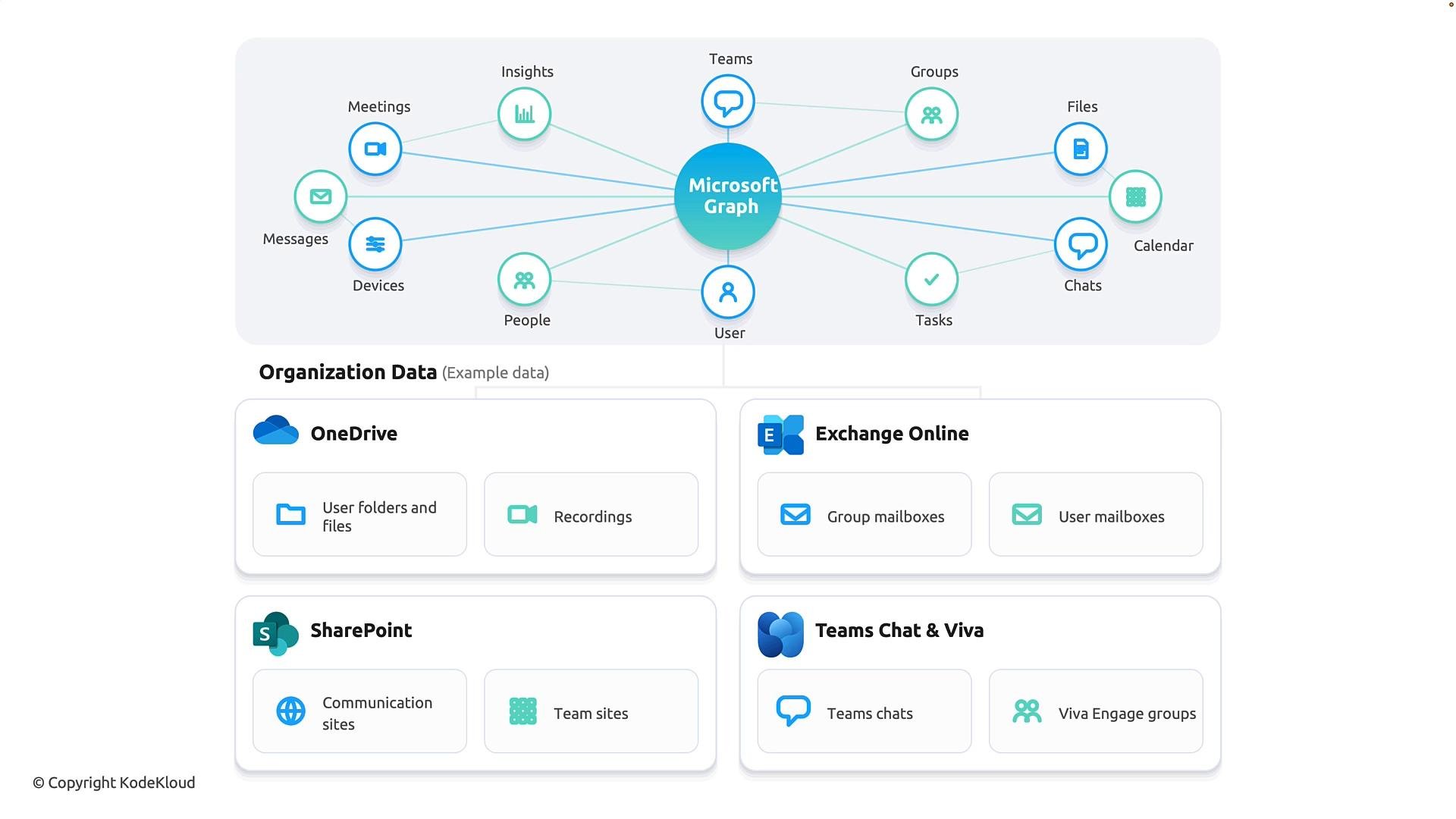 A schematic diagram with "Microsoft Graph" in the center linked to surrounding services like Teams, Meetings, Files, Calendar, Chats, People, Tasks and Insights. Below it are labeled organization data sources (OneDrive, Exchange Online, SharePoint, Teams Chat & Viva) with example content types.