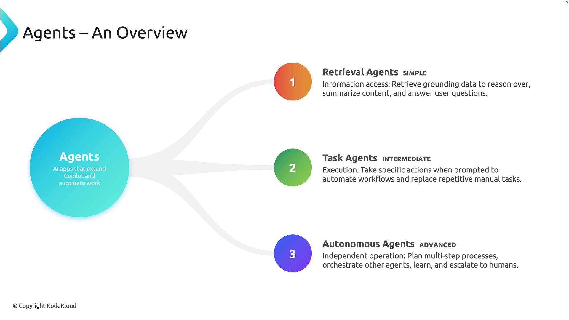 An infographic titled "Agents – An Overview" shows a central turquoise circle labeled "Agents" branching into three numbered colored nodes. Each node summarizes a type—Retrieval Agents (simple), Task Agents (intermediate), and Autonomous Agents (advanced)—with brief role descriptions.