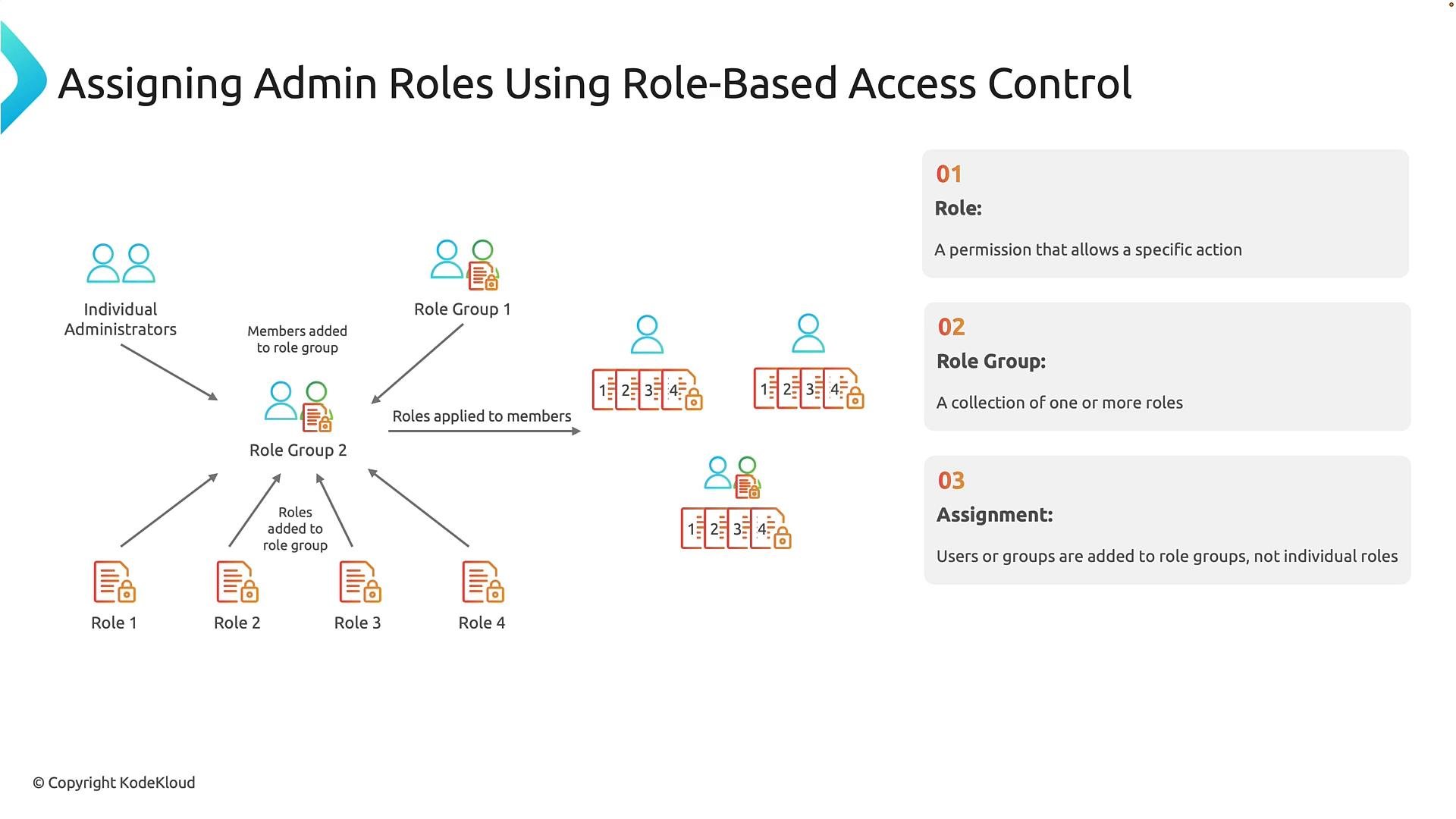A diagram titled "Assigning Admin Roles Using Role-Based Access Control" showing individual administrators, role groups, and role icons with arrows illustrating how roles are added to groups and applied to members. The right side lists brief definitions for Role, Role Group, and Assignment.