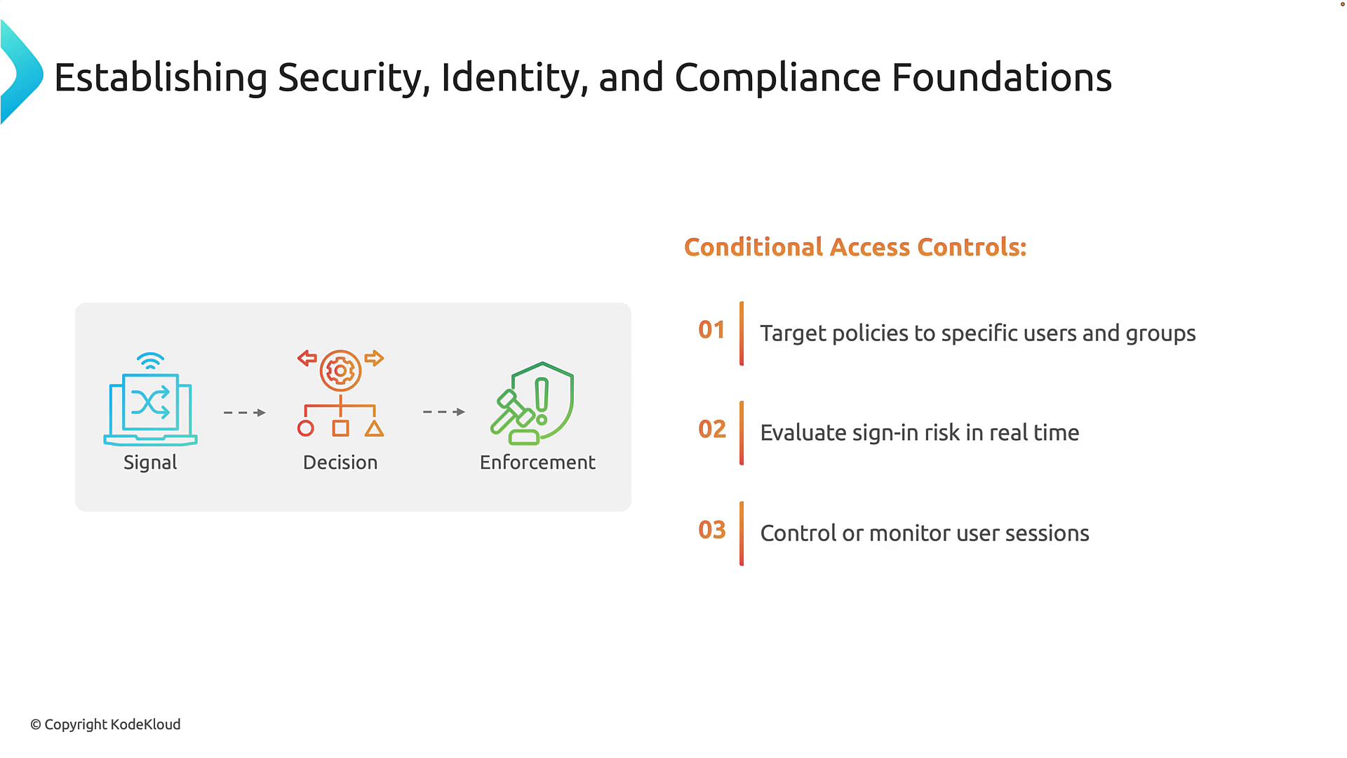 A presentation slide titled "Establishing Security, Identity, and Compliance Foundations" showing a Signal → Decision → Enforcement diagram. The right side lists three conditional access controls: target policies to users/groups, evaluate sign‑in risk in real time, and control or monitor user sessions.