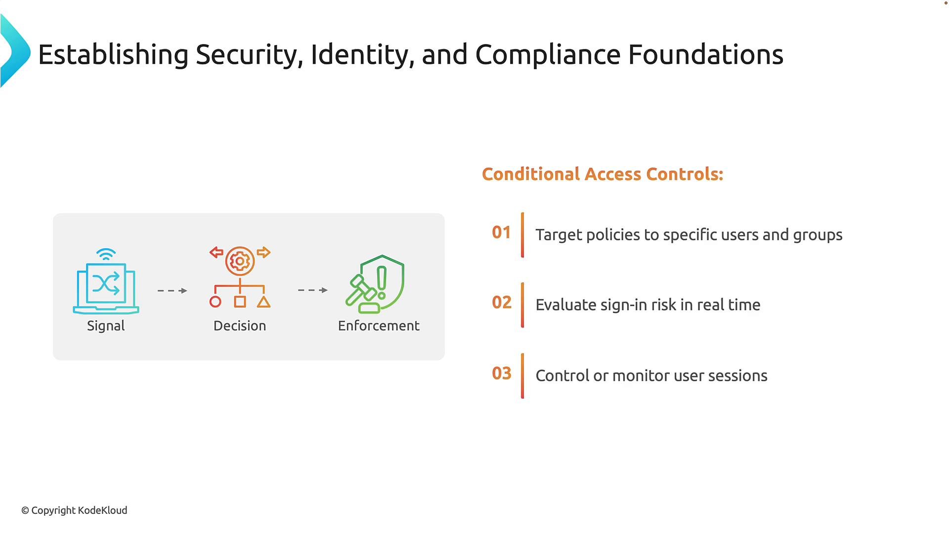 A presentation slide titled "Establishing Security, Identity, and Compliance Foundations" showing a Signal → Decision → Enforcement diagram. The right side lists three conditional access controls: target policies to users/groups, evaluate sign‑in risk in real time, and control or monitor user sessions.