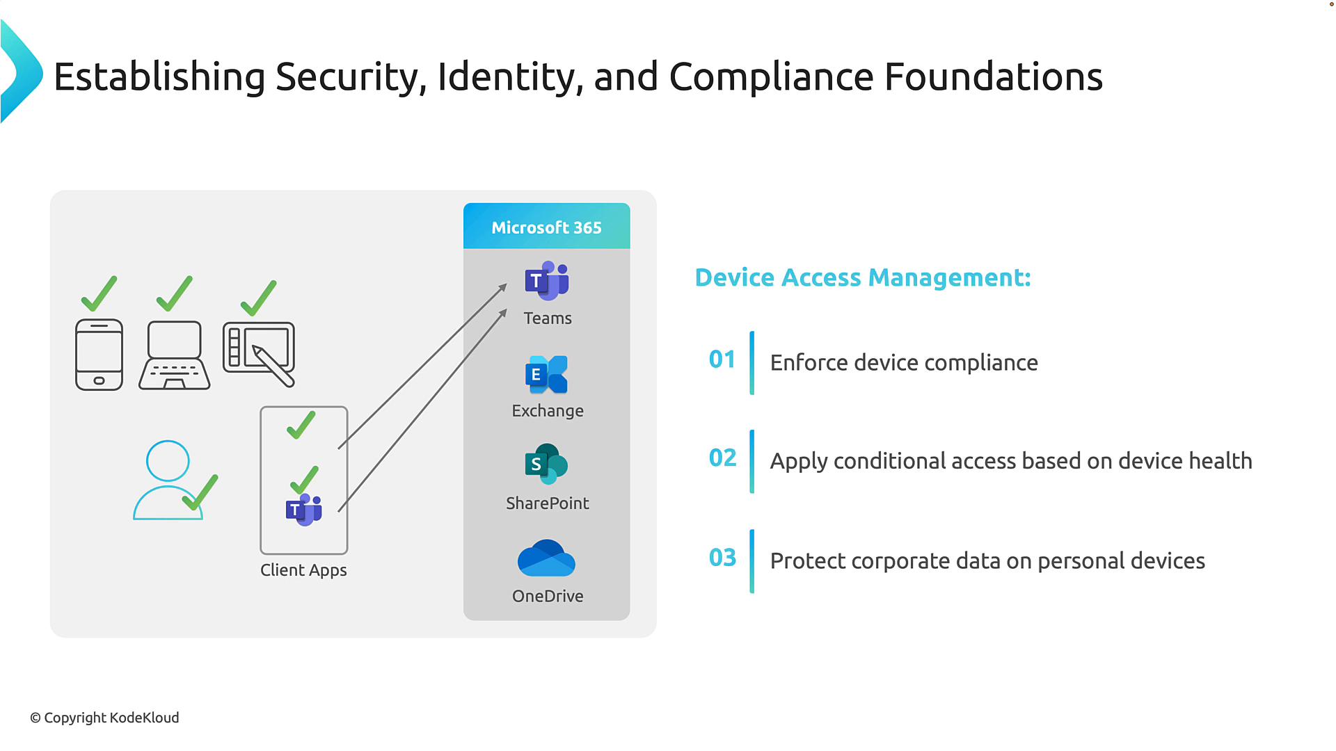 A slide titled "Establishing Security, Identity, and Compliance Foundations" showing a diagram of approved devices and client apps connecting to Microsoft 365 services (Teams, Exchange, SharePoint, OneDrive). It also lists Device Access Management steps like enforcing device compliance, applying conditional access based on device health, and protecting corporate data on personal devices.