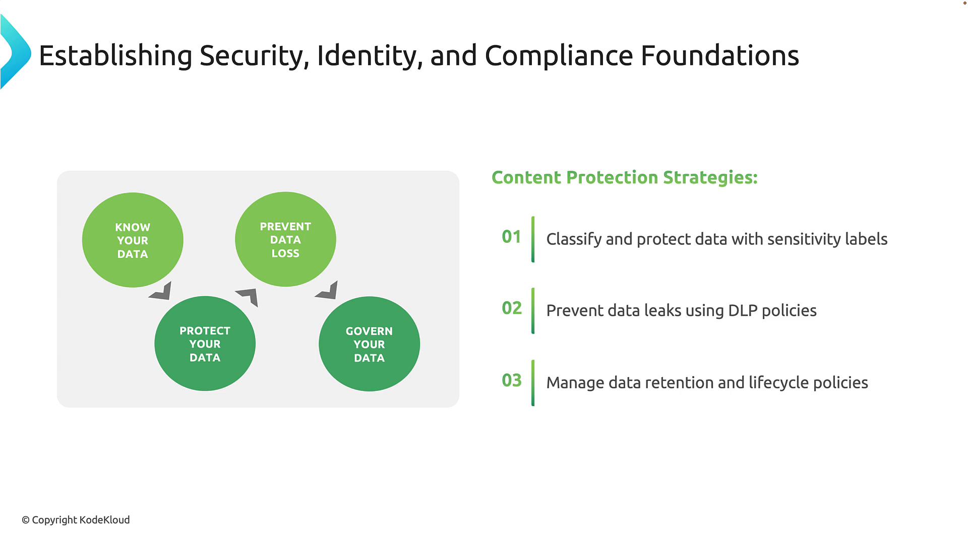 A presentation slide titled "Establishing Security, Identity, and Compliance Foundations" showing four green circles labeled "Know Your Data," "Prevent Data Loss," "Protect Your Data," and "Govern Your Data." To the right is a "Content Protection Strategies" list with three items: classify and protect data with sensitivity labels; prevent data leaks using DLP policies; and manage data retention and lifecycle policies.