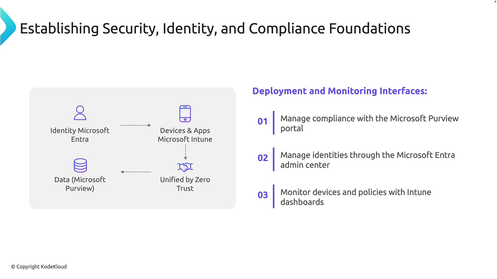 A presentation slide titled "Establishing Security, Identity, and Compliance Foundations" with a diagram linking Identity (Microsoft Entra), Devices & Apps (Microsoft Intune), and Data (Microsoft Purview) unified by Zero Trust. The right side lists deployment and monitoring interfaces: manage compliance with Purview, manage identities via the Entra admin center, and monitor devices with Intune dashboards.