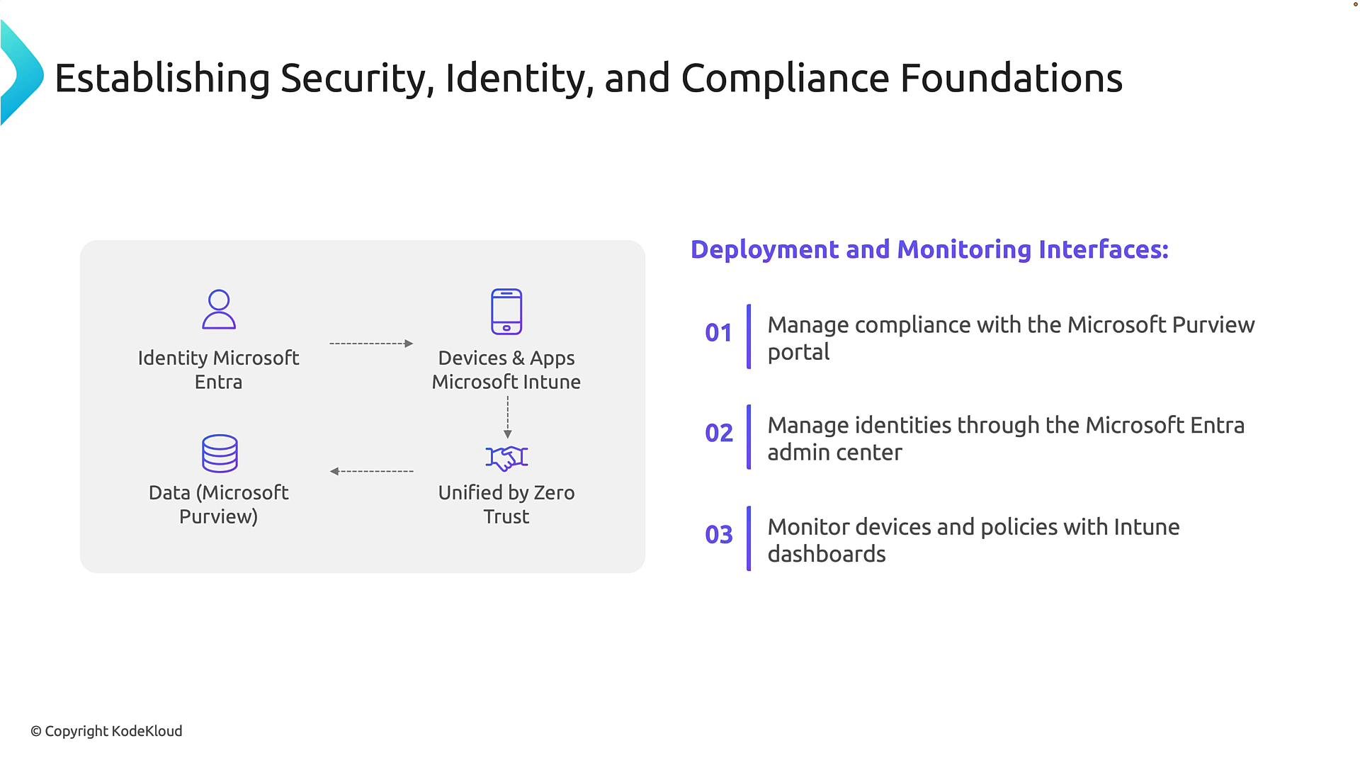 A presentation slide titled "Establishing Security, Identity, and Compliance Foundations" with a diagram linking Identity (Microsoft Entra), Devices & Apps (Microsoft Intune), and Data (Microsoft Purview) unified by Zero Trust. The right side lists deployment and monitoring interfaces: manage compliance with Purview, manage identities via the Entra admin center, and monitor devices with Intune dashboards.