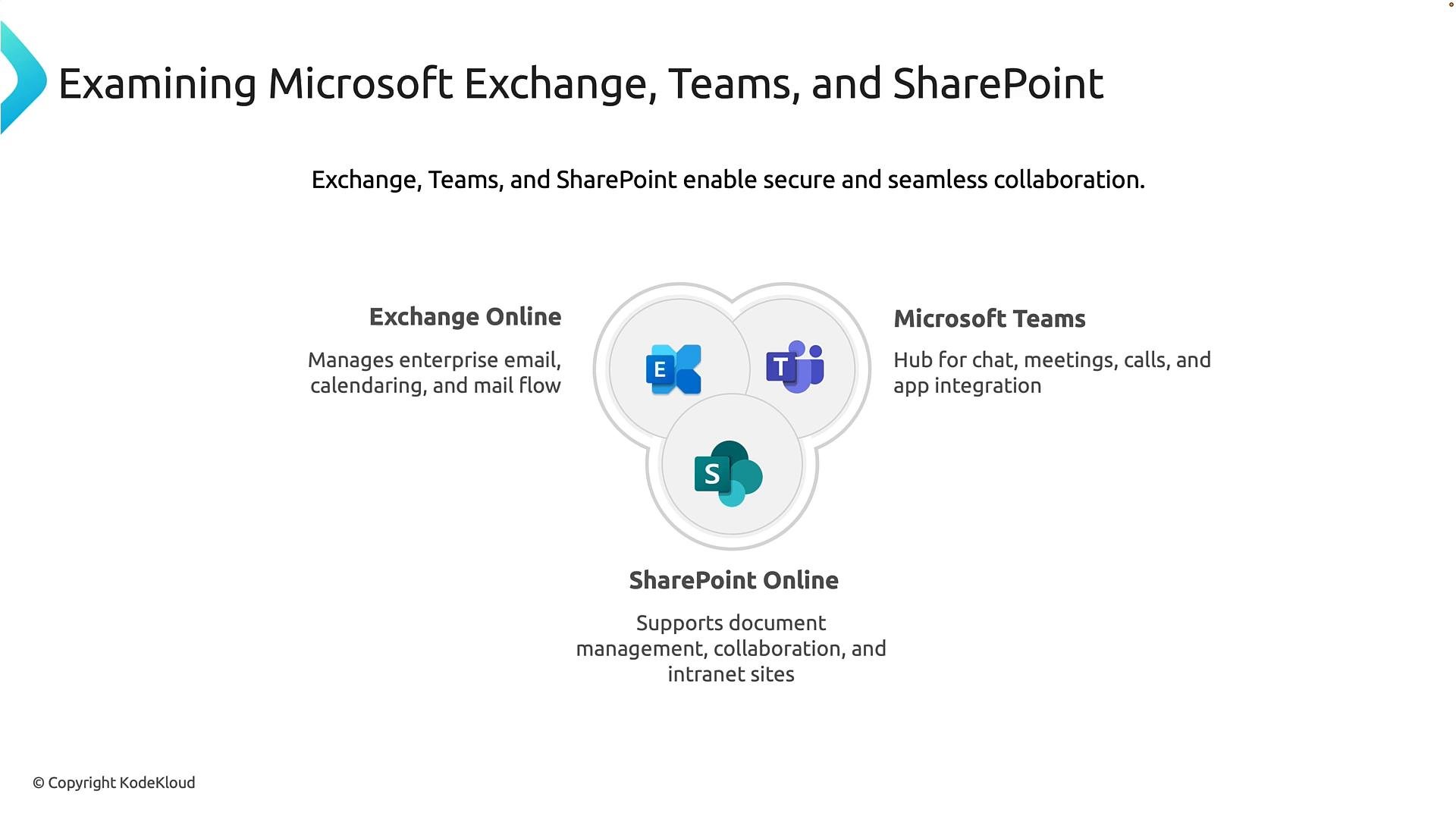A presentation slide titled "Examining Microsoft Exchange, Teams, and SharePoint" showing the three services' icons and brief descriptions: Exchange Online (email/calendaring), Microsoft Teams (chat/meetings), and SharePoint Online (document management and collaboration).