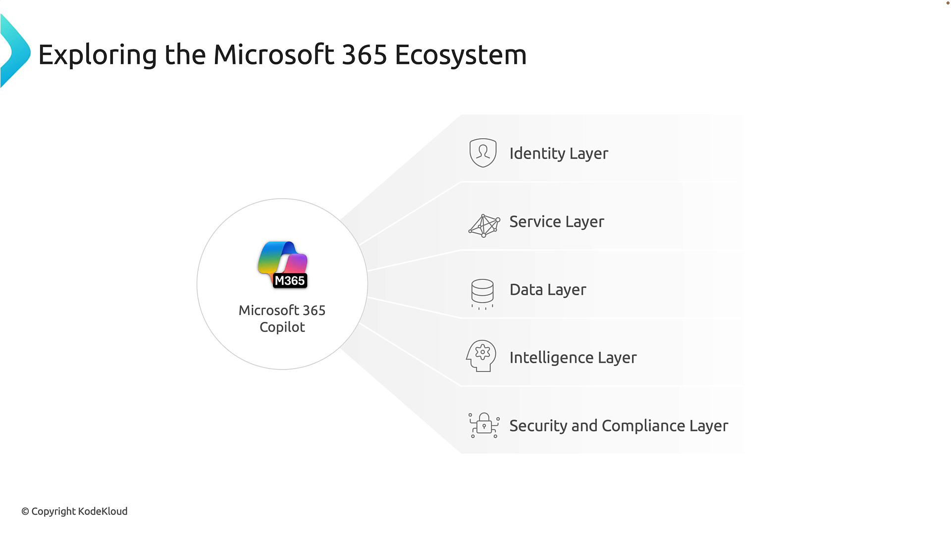 A presentation slide titled "Exploring the Microsoft 365 Ecosystem" showing Microsoft 365 Copilot in a central circle with five connected layers: Identity, Service, Data, Intelligence, and Security & Compliance. Each layer is labeled and paired with a simple icon.