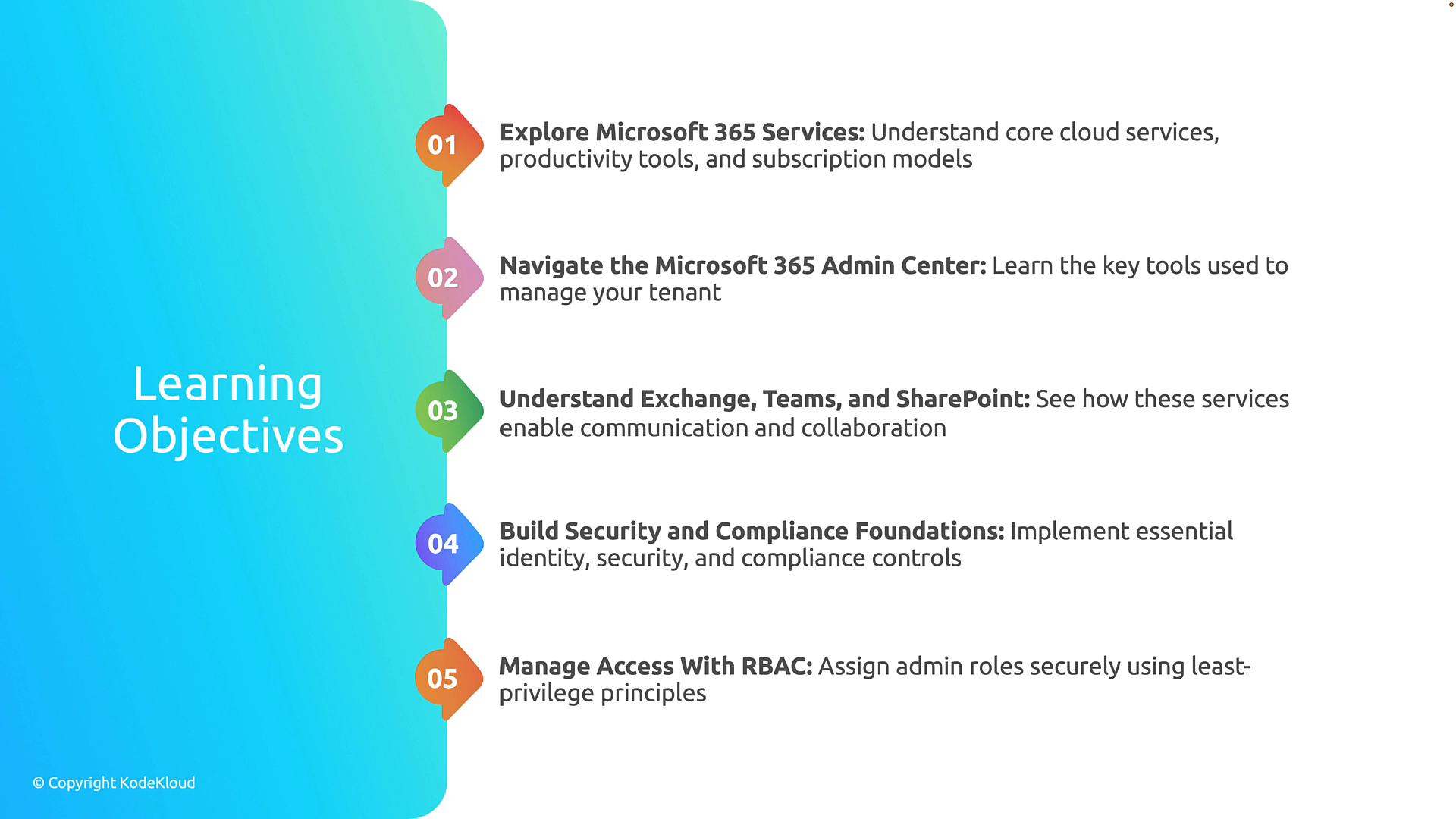 A slide titled "Learning Objectives" showing a vertical, numbered list of Microsoft 365 training goals. The items cover exploring Microsoft 365 services, the admin center, Exchange/Teams/SharePoint, security and compliance, and RBAC access management.