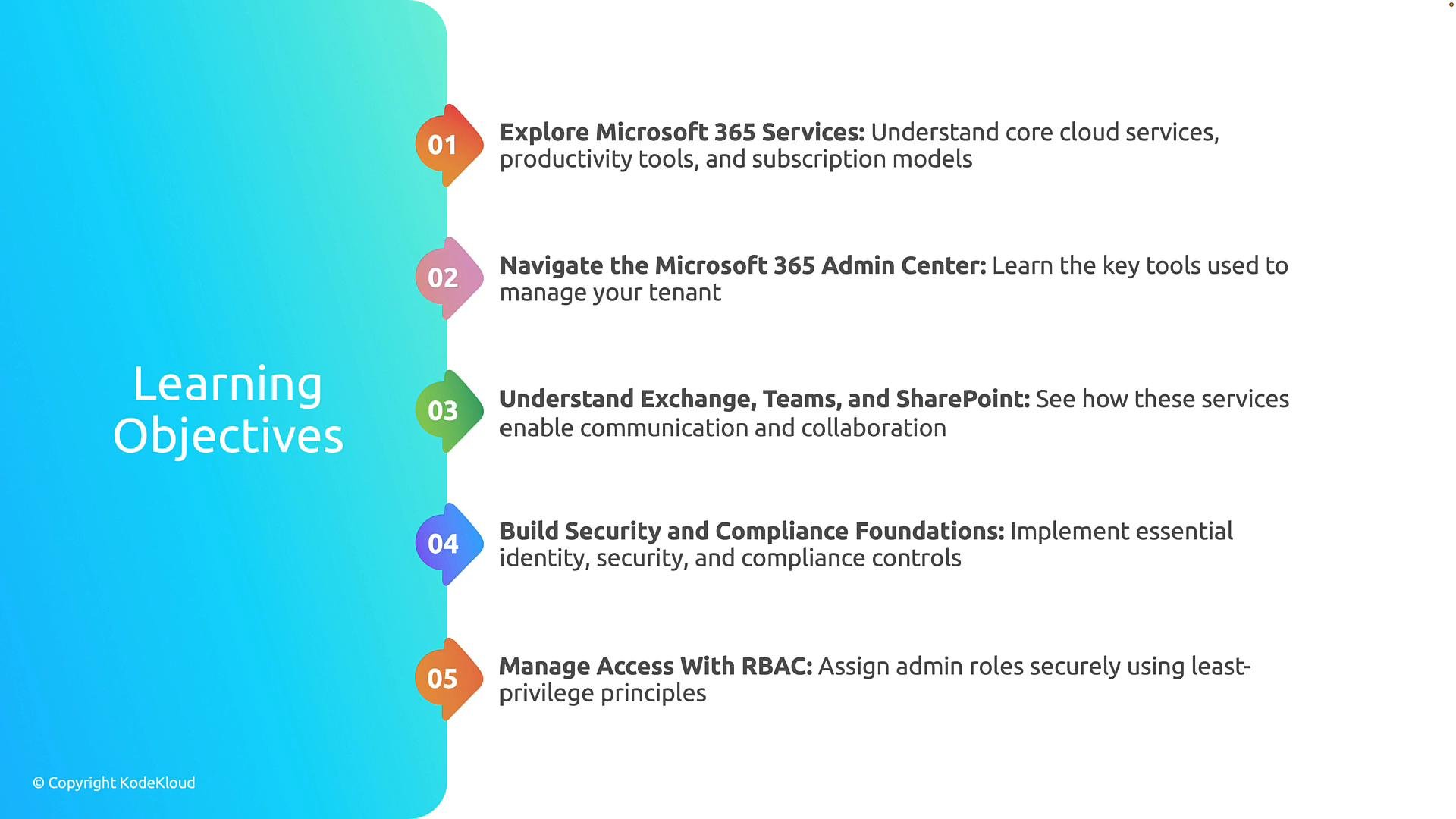 A slide titled "Learning Objectives" showing a vertical, numbered list of Microsoft 365 training goals. The items cover exploring Microsoft 365 services, the admin center, Exchange/Teams/SharePoint, security and compliance, and RBAC access management.