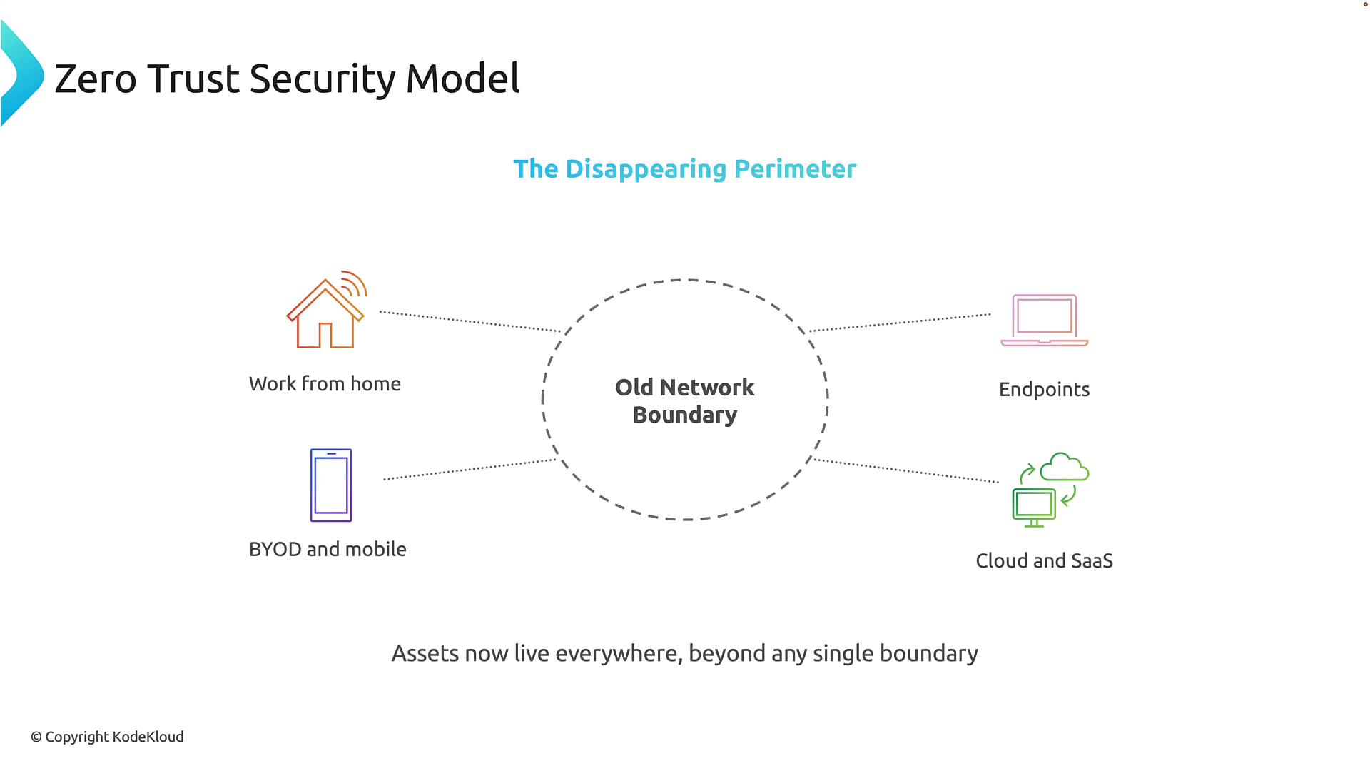 A slide diagram titled "Zero Trust Security Model" showing a dashed "Old Network Boundary" with dotted lines to icons labeled Work from home, BYOD and mobile, Endpoints, and Cloud and SaaS. It illustrates the disappearing perimeter and that assets now live everywhere beyond a single boundary.