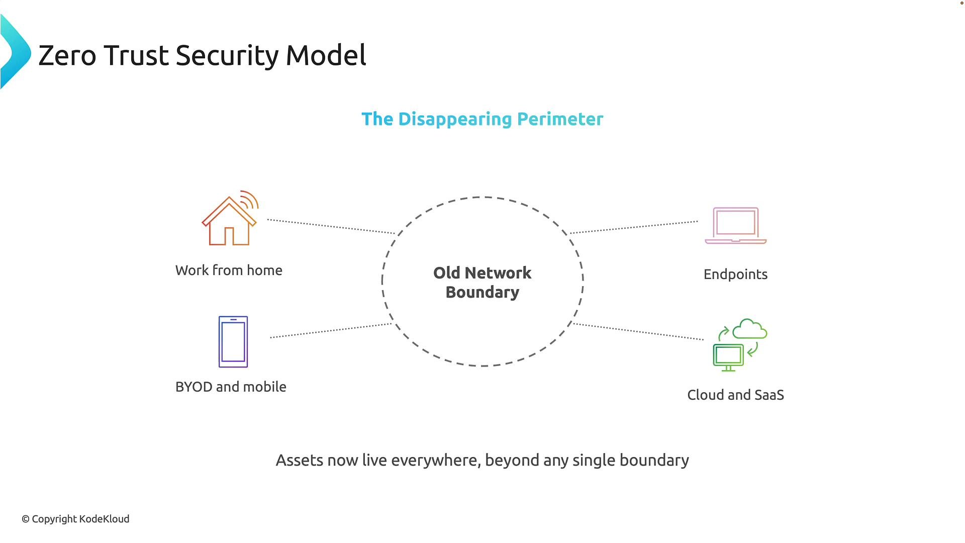 A slide diagram titled "Zero Trust Security Model" showing a dashed "Old Network Boundary" with dotted lines to icons labeled Work from home, BYOD and mobile, Endpoints, and Cloud and SaaS. It illustrates the disappearing perimeter and that assets now live everywhere beyond a single boundary.