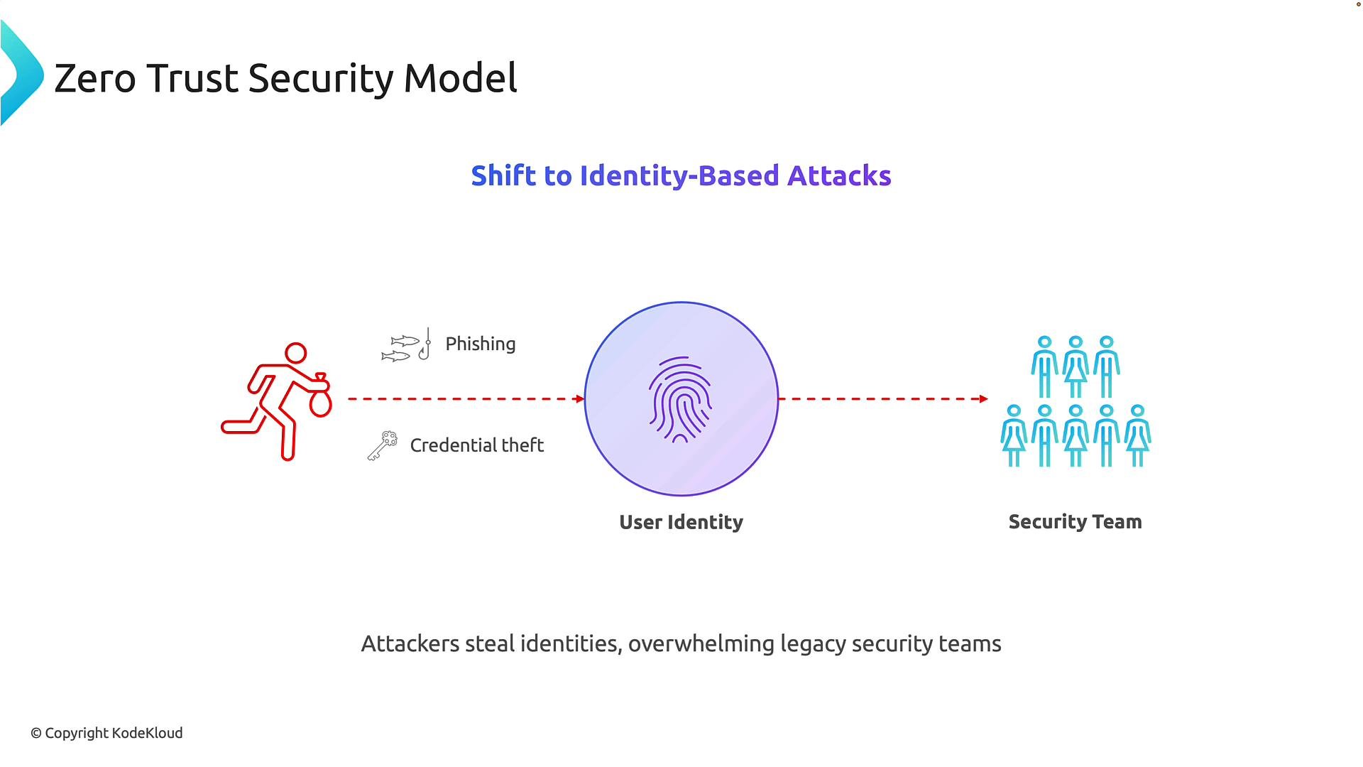 A diagram titled "Zero Trust Security Model" showing a shift to identity-based attacks. An attacker icon uses phishing and credential theft to target a central user identity (fingerprint), which then impacts a security team of people.