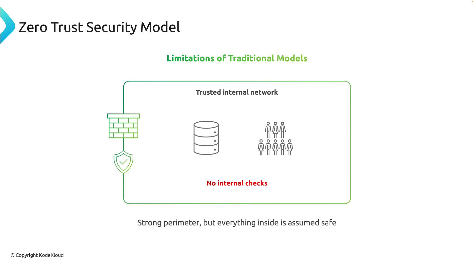 A slide titled "Zero Trust Security Model" showing a trusted internal network protected by a perimeter firewall and shield, with icons for servers and users inside and the red label "No internal checks." The caption reads "Strong perimeter, but everything inside is assumed safe."