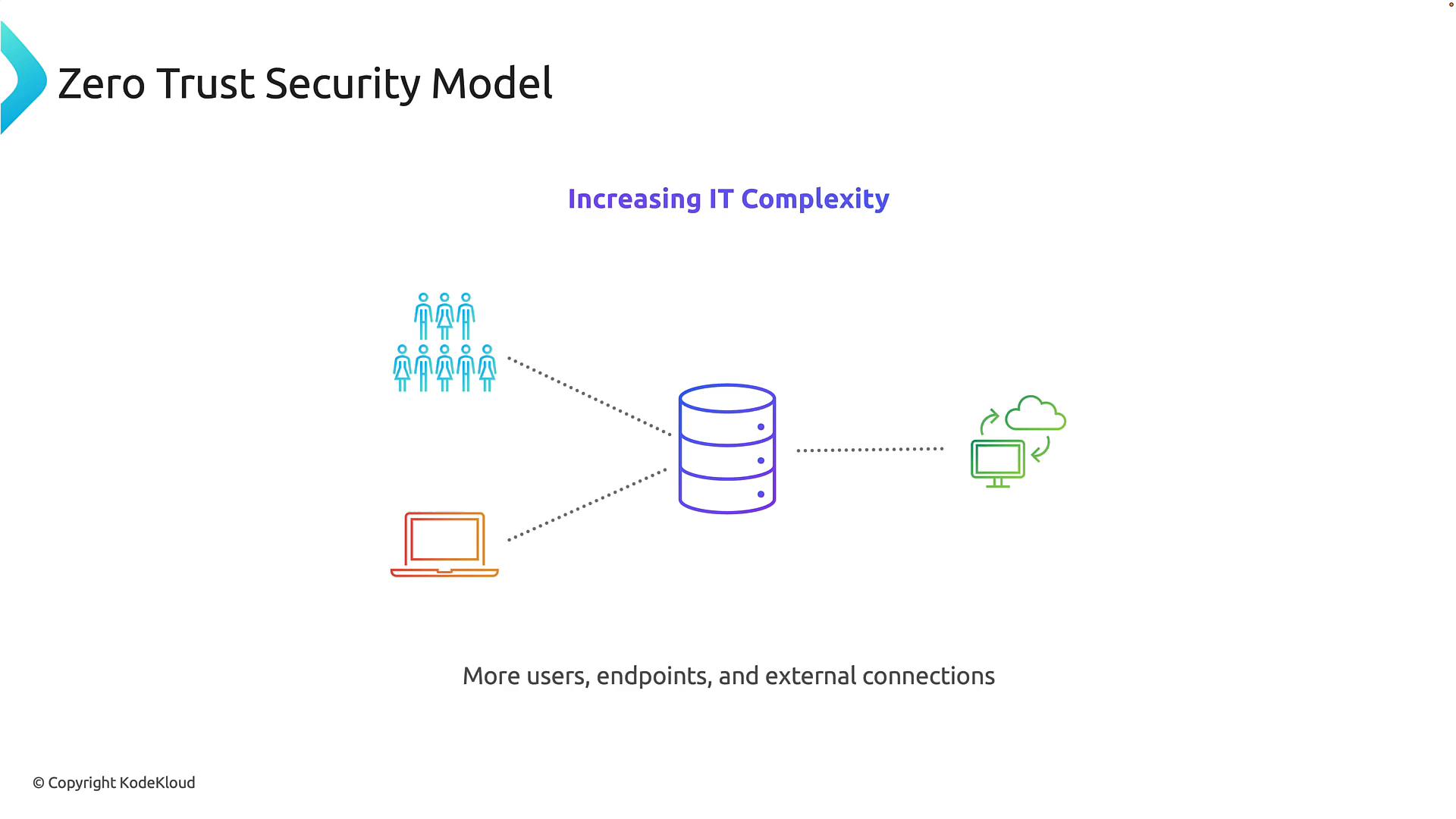 A slide titled "Zero Trust Security Model" showing a central server icon linked by dotted lines to a group of users and a laptop on the left and a cloud/monitor on the right, labeled "Increasing IT Complexity." The caption below reads "More users, endpoints, and external connections."
