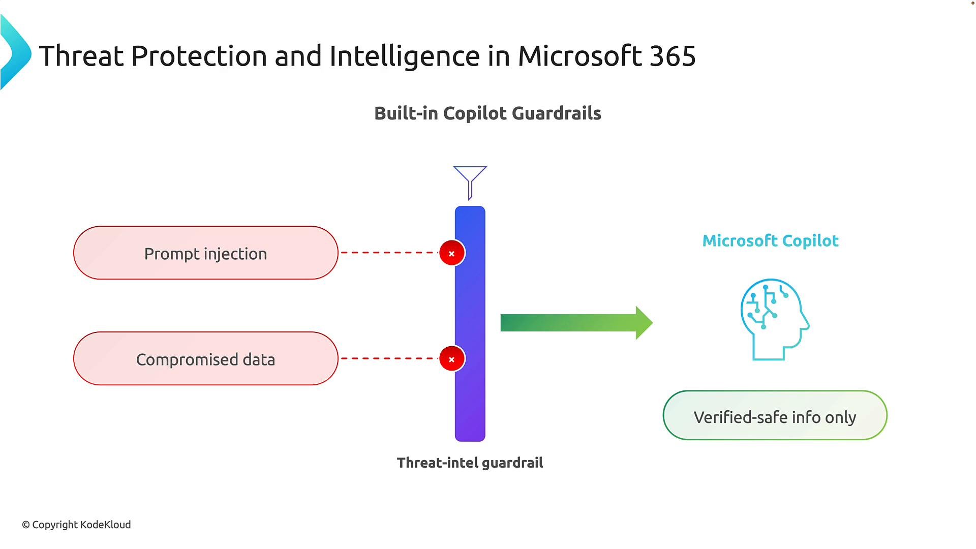A slide titled "Threat Protection and Intelligence in Microsoft 365" showing a diagram of built-in Copilot guardrails that block threats like "prompt injection" and "compromised data." The diagram shows a threat-intel guardrail filtering inputs so Microsoft Copilot only receives "verified-safe info only."