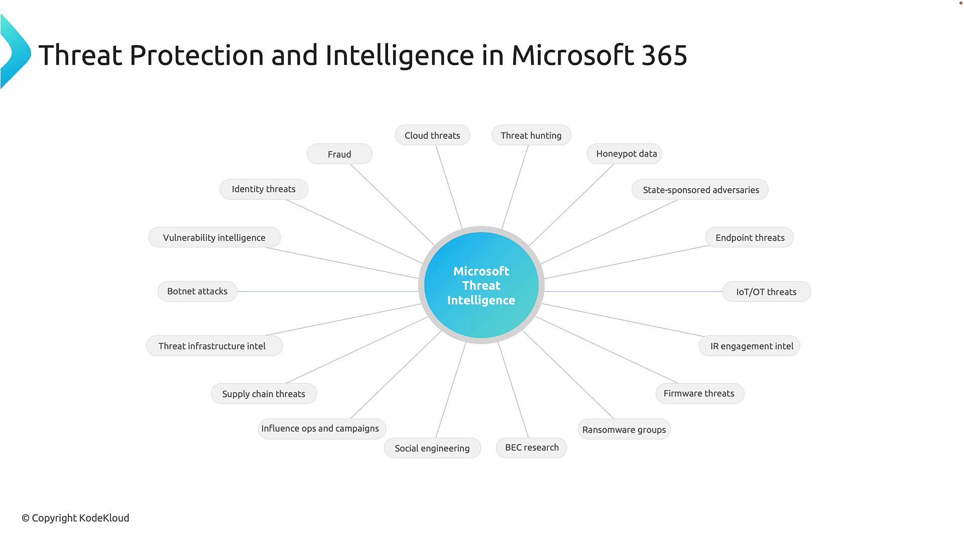 A slide titled "Threat Protection and Intelligence in Microsoft 365" showing a central "Microsoft Threat Intelligence" bubble with spokes to many surrounding labels (cloud threats, threat hunting, honeypot data, state‑sponsored adversaries, endpoint/IoT threats, ransomware, social engineering, supply‑chain, fraud, etc.). It’s a visual map of threat types and intelligence sources used in Microsoft 365.