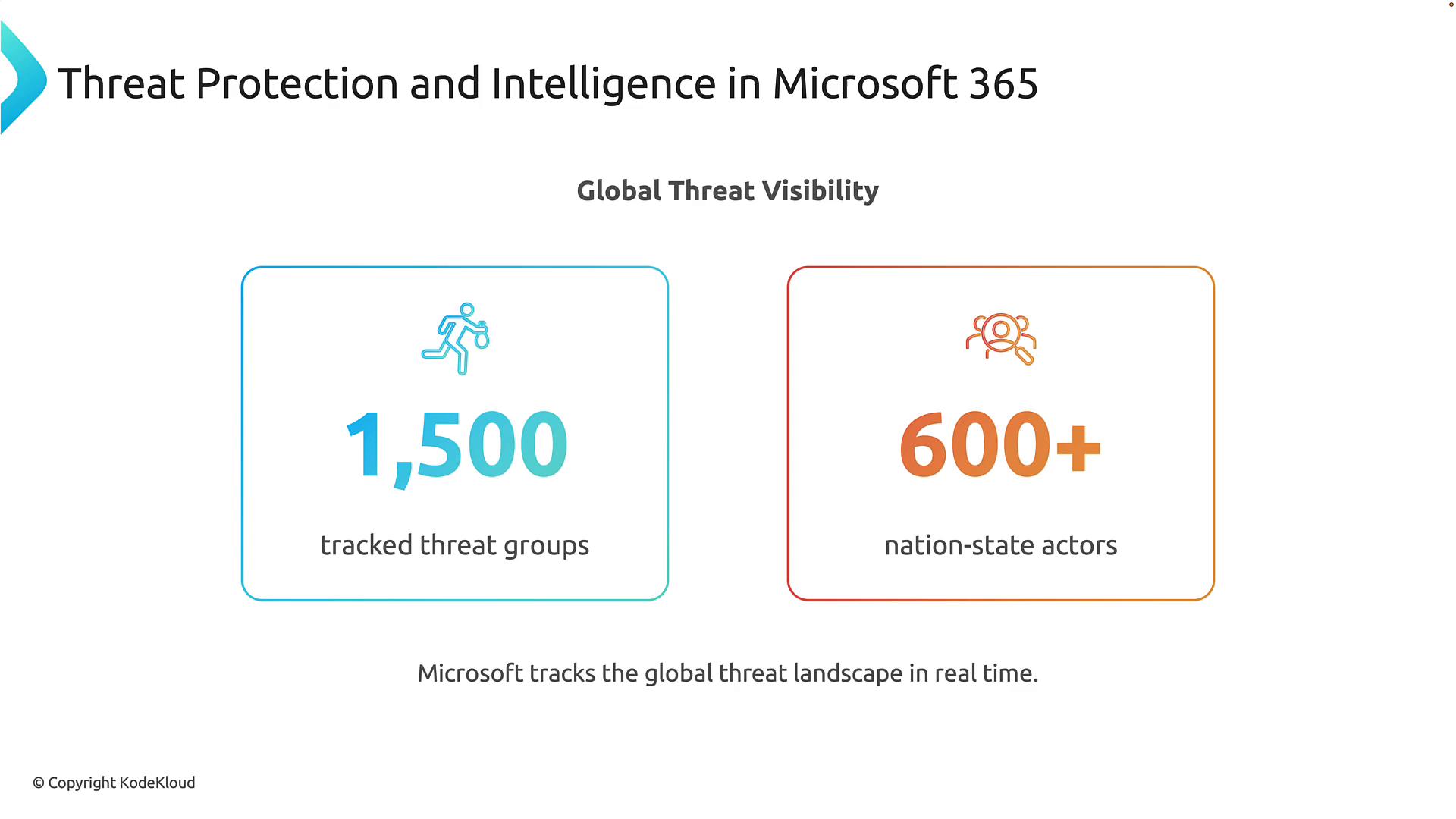 A Microsoft 365 slide titled "Threat Protection and Intelligence in Microsoft 365" showing global threat visibility stats: 1,500 tracked threat groups and 600+ nation-state actors. It also notes that Microsoft tracks the global threat landscape in real time.