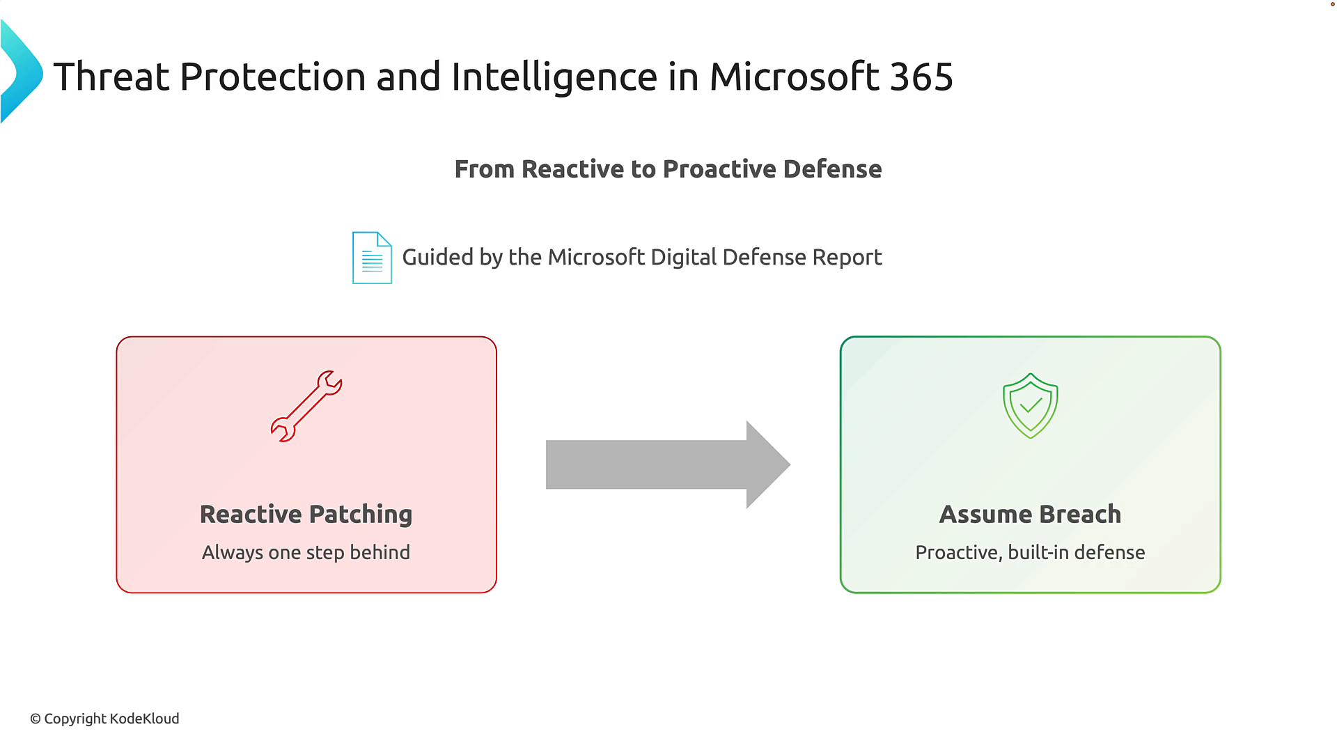 An infographic titled "Threat Protection and Intelligence in Microsoft 365" showing a shift from "Reactive Patching" (red box) to "Assume Breach" (green box) guided by the Microsoft Digital Defense Report. It uses a wrench and shield icon with an arrow to illustrate moving from reactive to proactive defense.