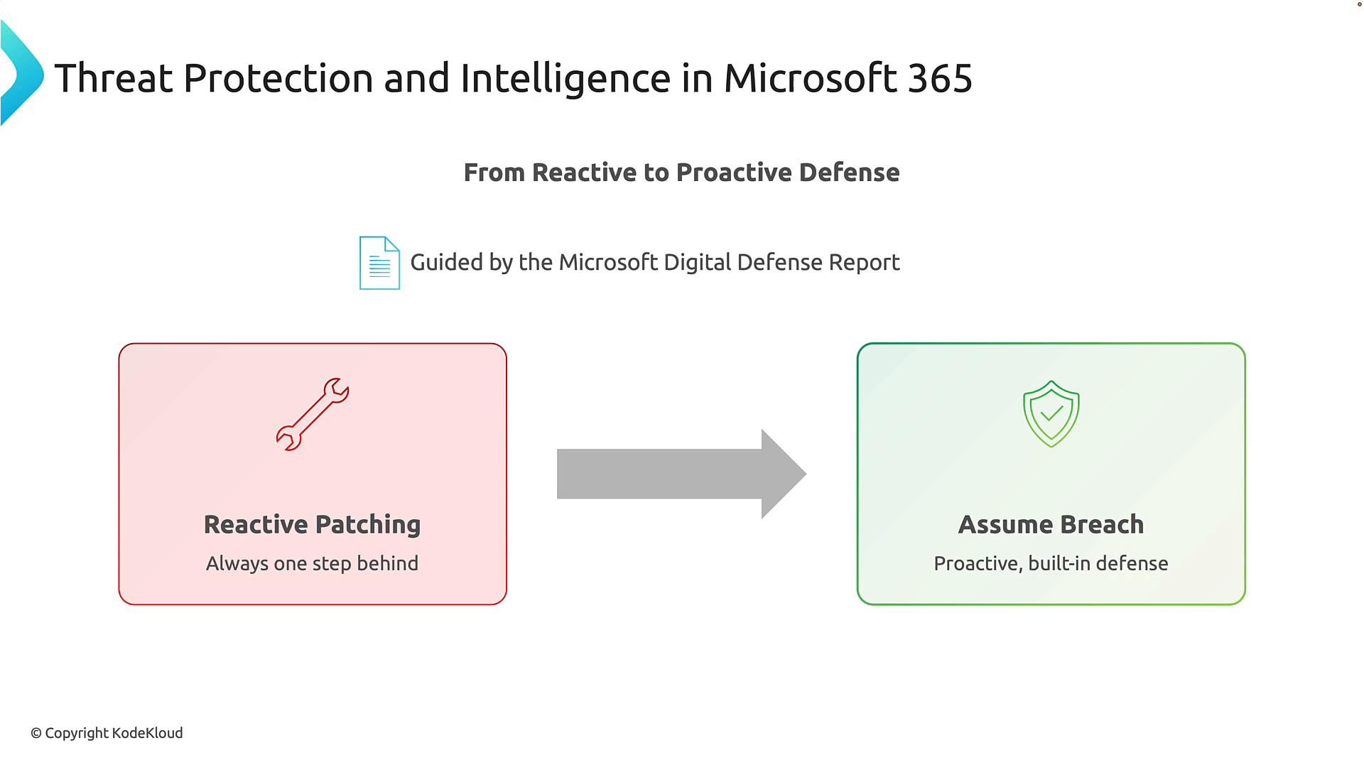 An infographic titled "Threat Protection and Intelligence in Microsoft 365" showing a shift from "Reactive Patching" (red box) to "Assume Breach" (green box) guided by the Microsoft Digital Defense Report. It uses a wrench and shield icon with an arrow to illustrate moving from reactive to proactive defense.