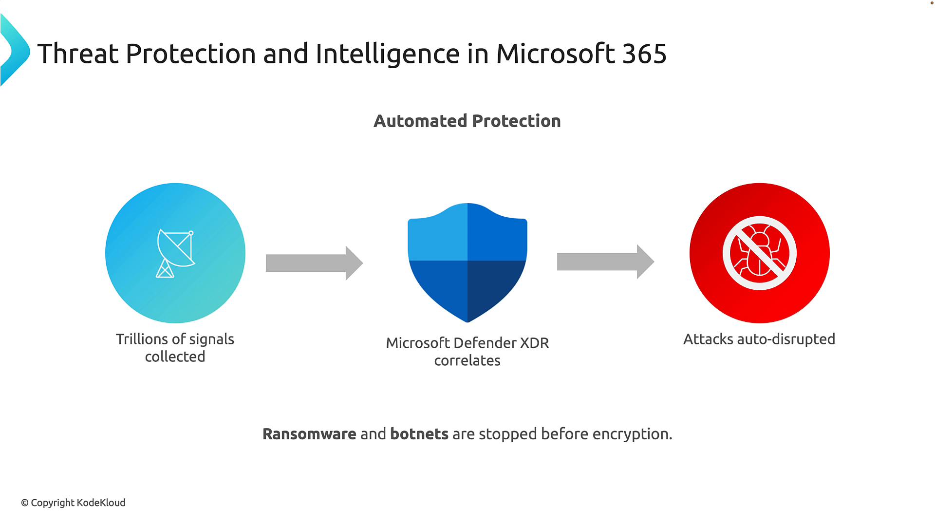 A Microsoft 365 Threat Protection and Intelligence diagram showing an automated flow: trillions of signals collected (satellite icon) are correlated by Microsoft Defender XDR (shield) and result in attacks being auto-disrupted (red blocked-bug icon). It notes ransomware and botnets are stopped before encryption.