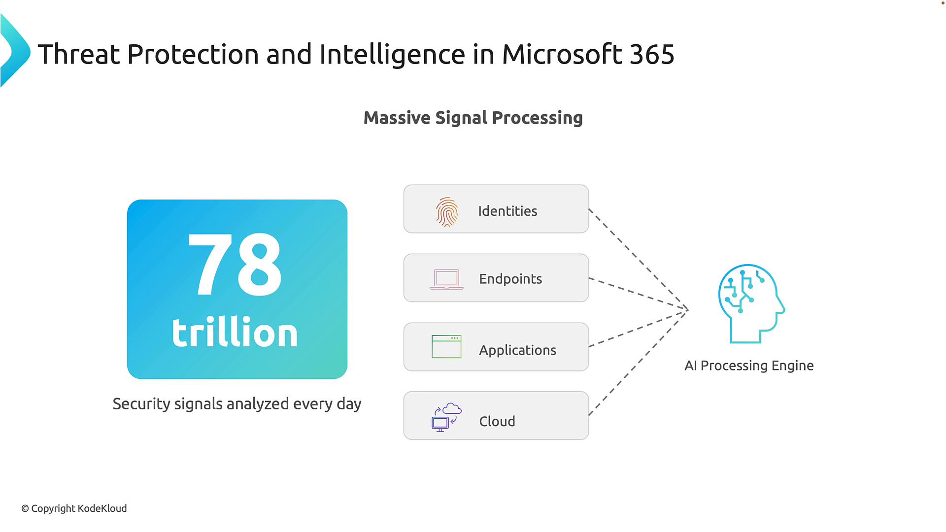An infographic titled "Threat Protection and Intelligence in Microsoft 365" highlighting "78 trillion" security signals analyzed every day. It shows inputs like Identities, Endpoints, Applications, and Cloud feeding into an AI processing engine.