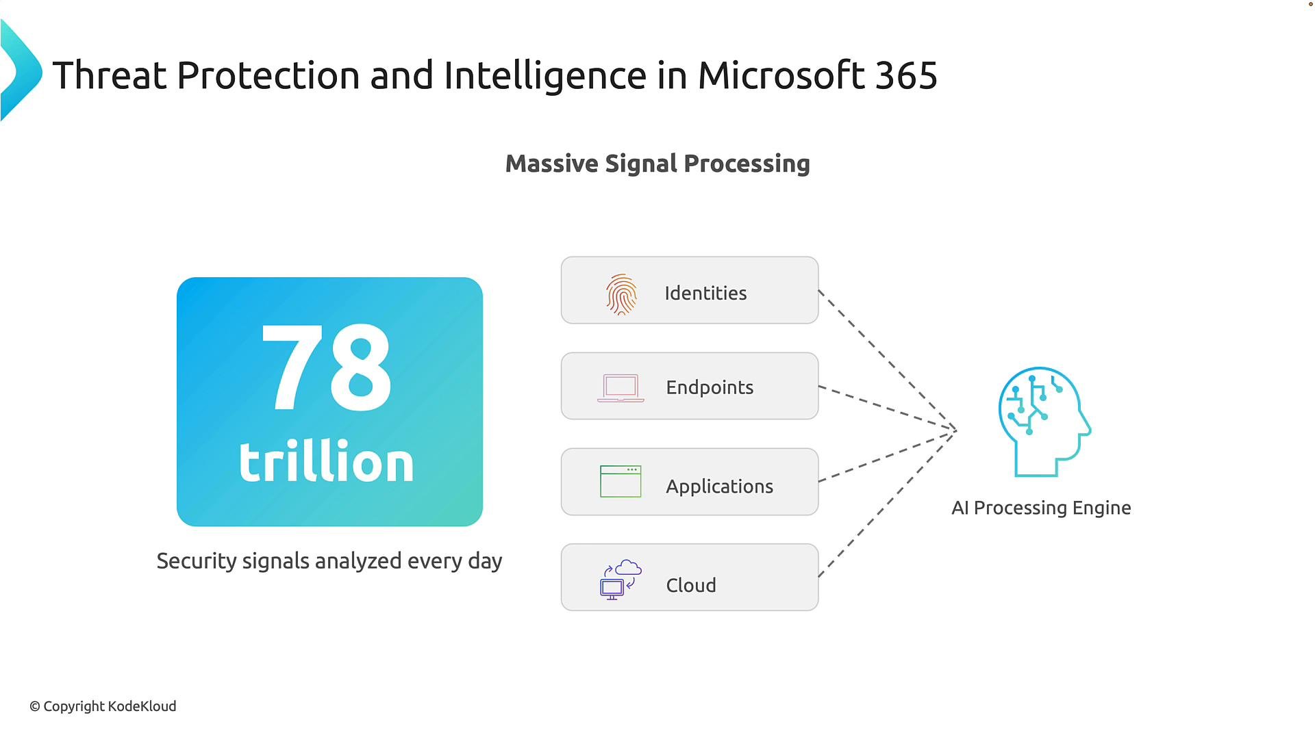 An infographic titled "Threat Protection and Intelligence in Microsoft 365" highlighting "78 trillion" security signals analyzed every day. It shows inputs like Identities, Endpoints, Applications, and Cloud feeding into an AI processing engine.