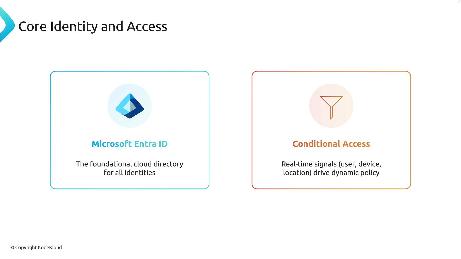 A slide titled "Core Identity and Access" showing two cards: Microsoft Entra ID described as the foundational cloud directory for identities, and Conditional Access described as using real-time signals (user, device, location) to drive dynamic policy.