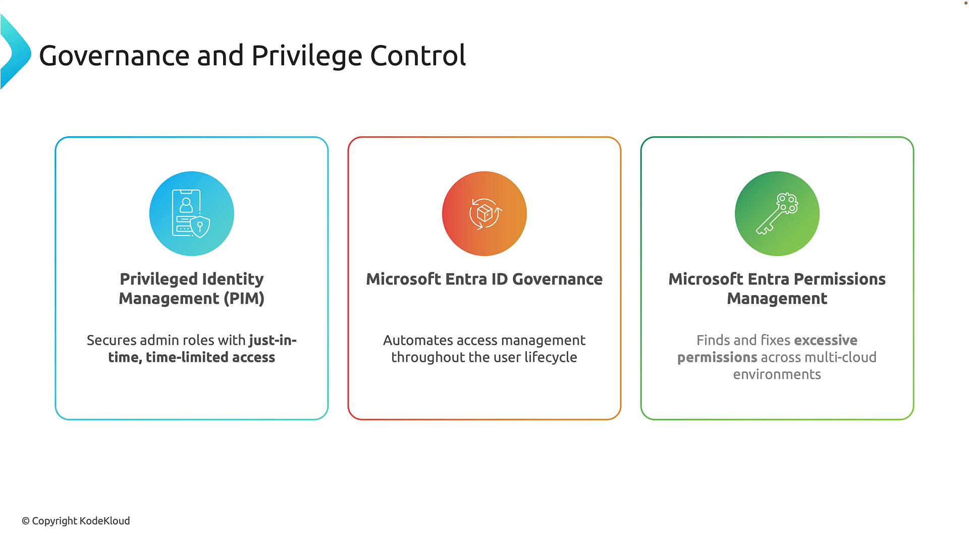 A slide titled "Governance and Privilege Control" showing three panels: Privileged Identity Management (PIM), Microsoft Entra ID Governance, and Microsoft Entra Permissions Management, each with a colored icon. Each panel includes a brief description of its function (just-in-time admin access, automated lifecycle access management, and finding/fixing excessive permissions).