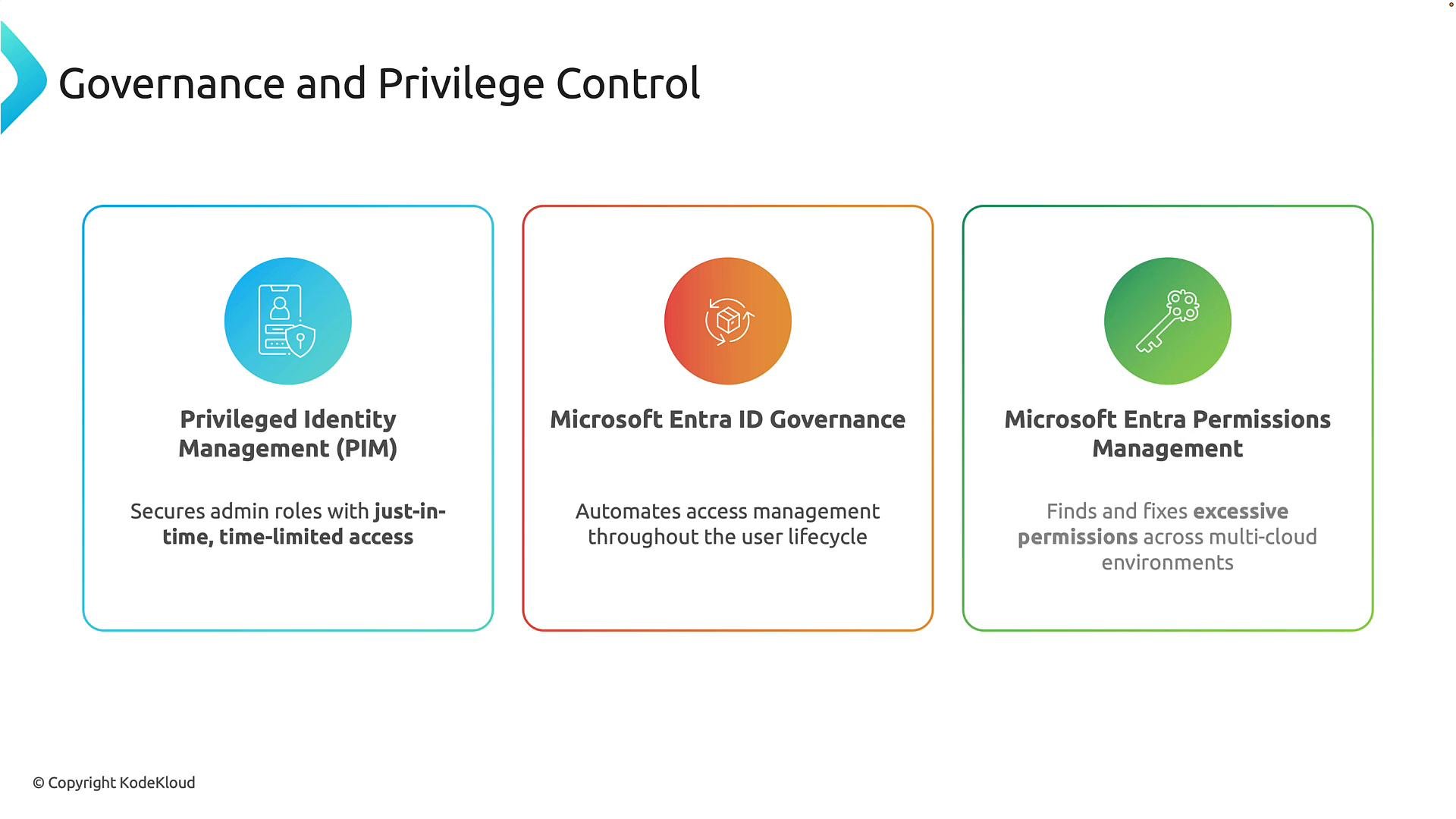 A slide titled "Governance and Privilege Control" showing three panels: Privileged Identity Management (PIM), Microsoft Entra ID Governance, and Microsoft Entra Permissions Management, each with a colored icon. Each panel includes a brief description of its function (just-in-time admin access, automated lifecycle access management, and finding/fixing excessive permissions).
