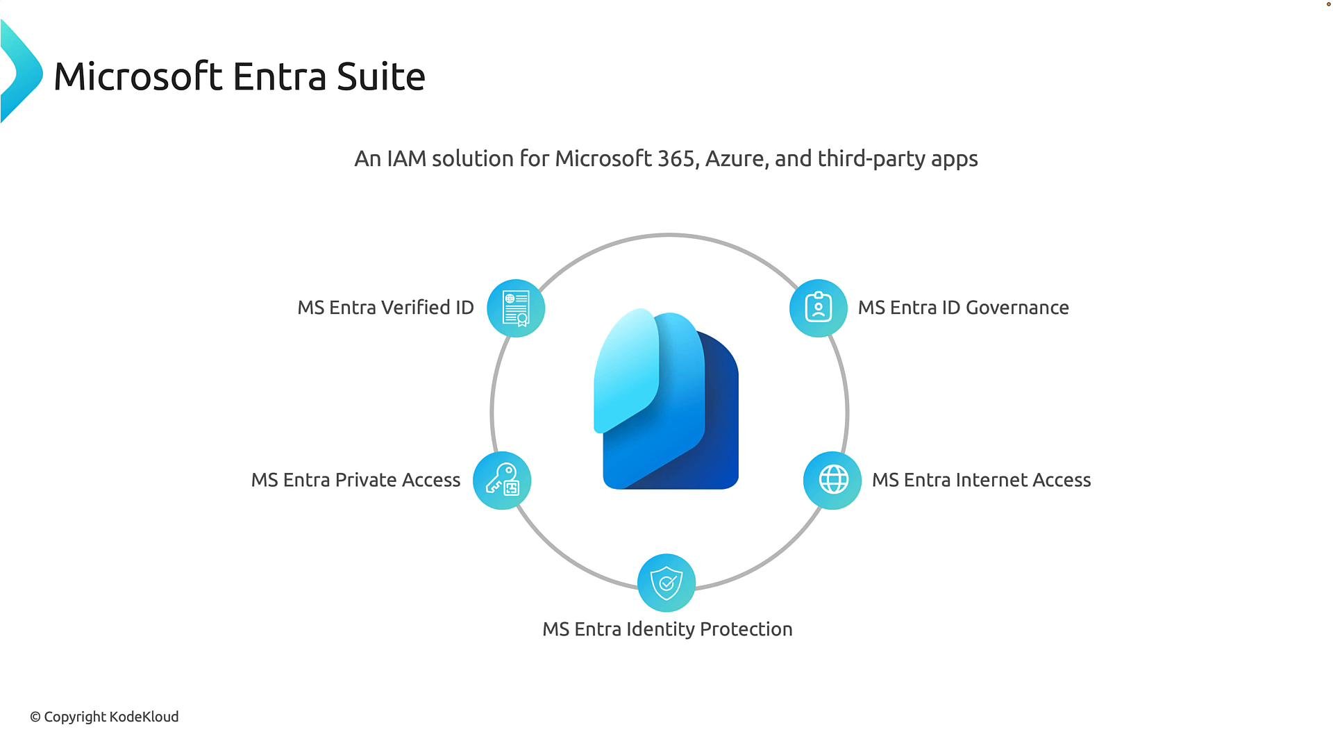 A Microsoft Entra Suite graphic showing the Entra logo at the center with a circular layout of components around it (MS Entra Verified ID, ID Governance, Internet Access, Identity Protection, Private Access). The header labels it "An IAM solution for Microsoft 365, Azure, and third‑party apps."