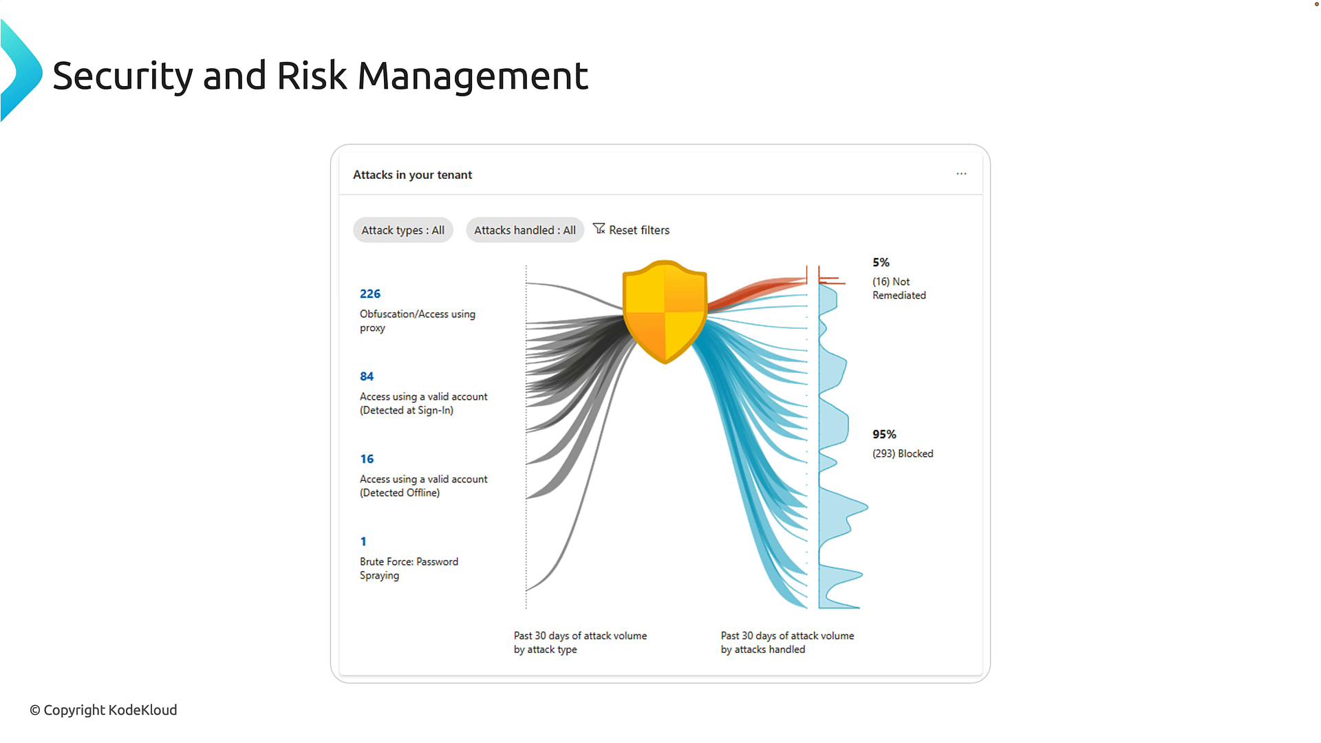 A slide titled "Security and Risk Management" showing a dashboard called "Attacks in your tenant" with a central shield and flow diagram mapping attack types to outcomes. The panel lists attack counts (e.g., obfuscation/proxy, valid account access, brute‑force) and shows 95% blocked vs 5% not remediated.