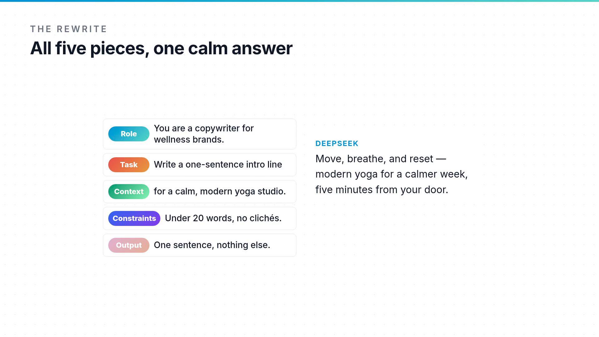 A clean slide titled "All five pieces, one calm answer" showing a prompt breakdown (Role, Task, Context, Constraints, Output) for a copywriter. To the right is a sample one-sentence line for a yoga studio: "Move, breathe, and reset — modern yoga for a calmer week, five minutes from your door."