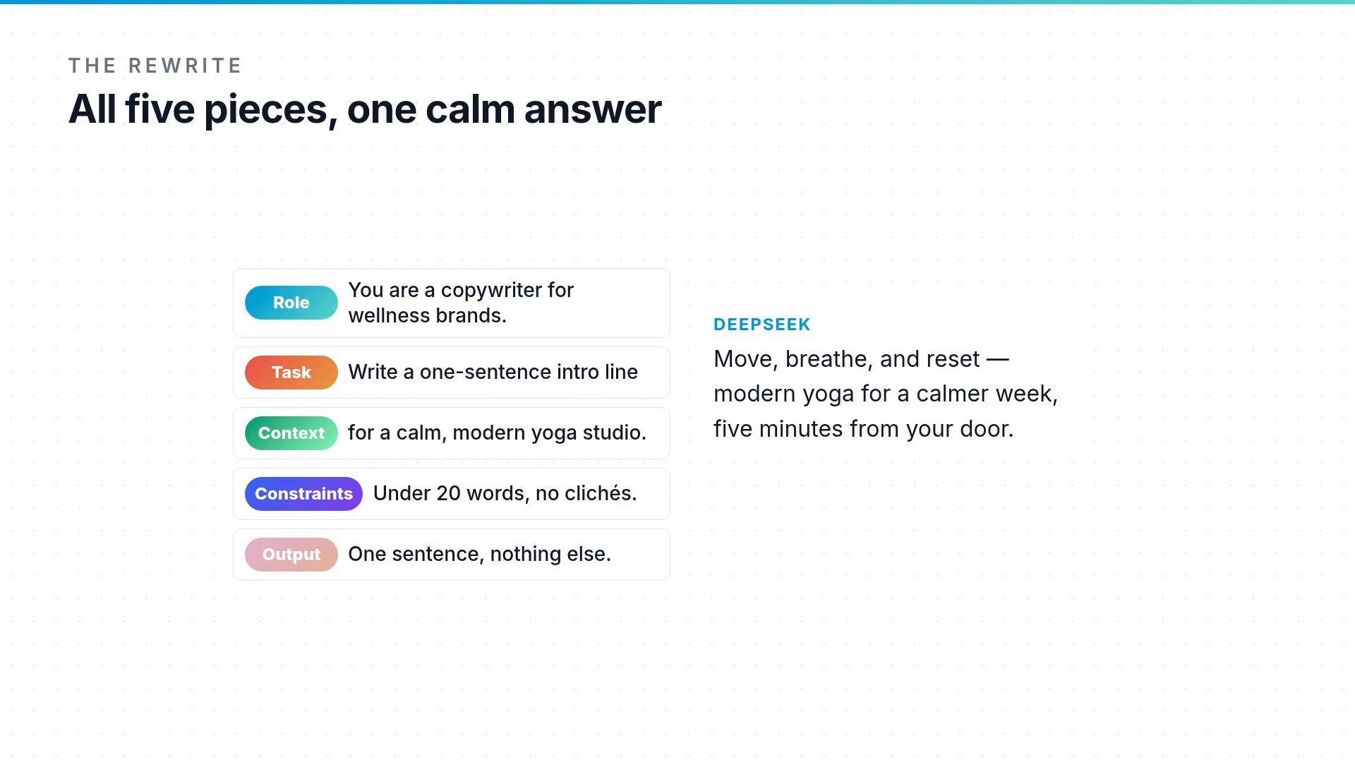 A clean slide titled "All five pieces, one calm answer" showing a prompt breakdown (Role, Task, Context, Constraints, Output) for a copywriter. To the right is a sample one-sentence line for a yoga studio: "Move, breathe, and reset — modern yoga for a calmer week, five minutes from your door."