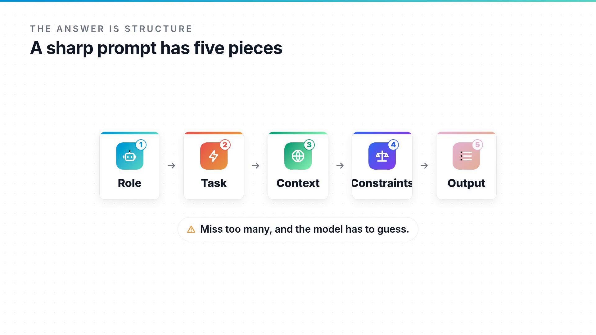 A slide titled "A sharp prompt has five pieces" showing five connected icons labeled Role, Task, Context, Constraints, and Output. A warning below reads "Miss too many, and the model has to guess."