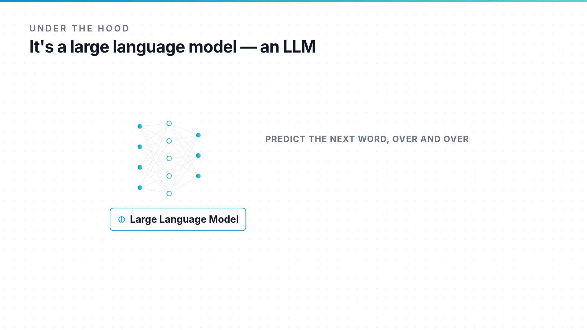A slide explaining large language models with the headline "It's a large language model — an LLM." It shows a simple neural-network diagram, the caption "Predict the next word, over and over," and a "Large Language Model" button.