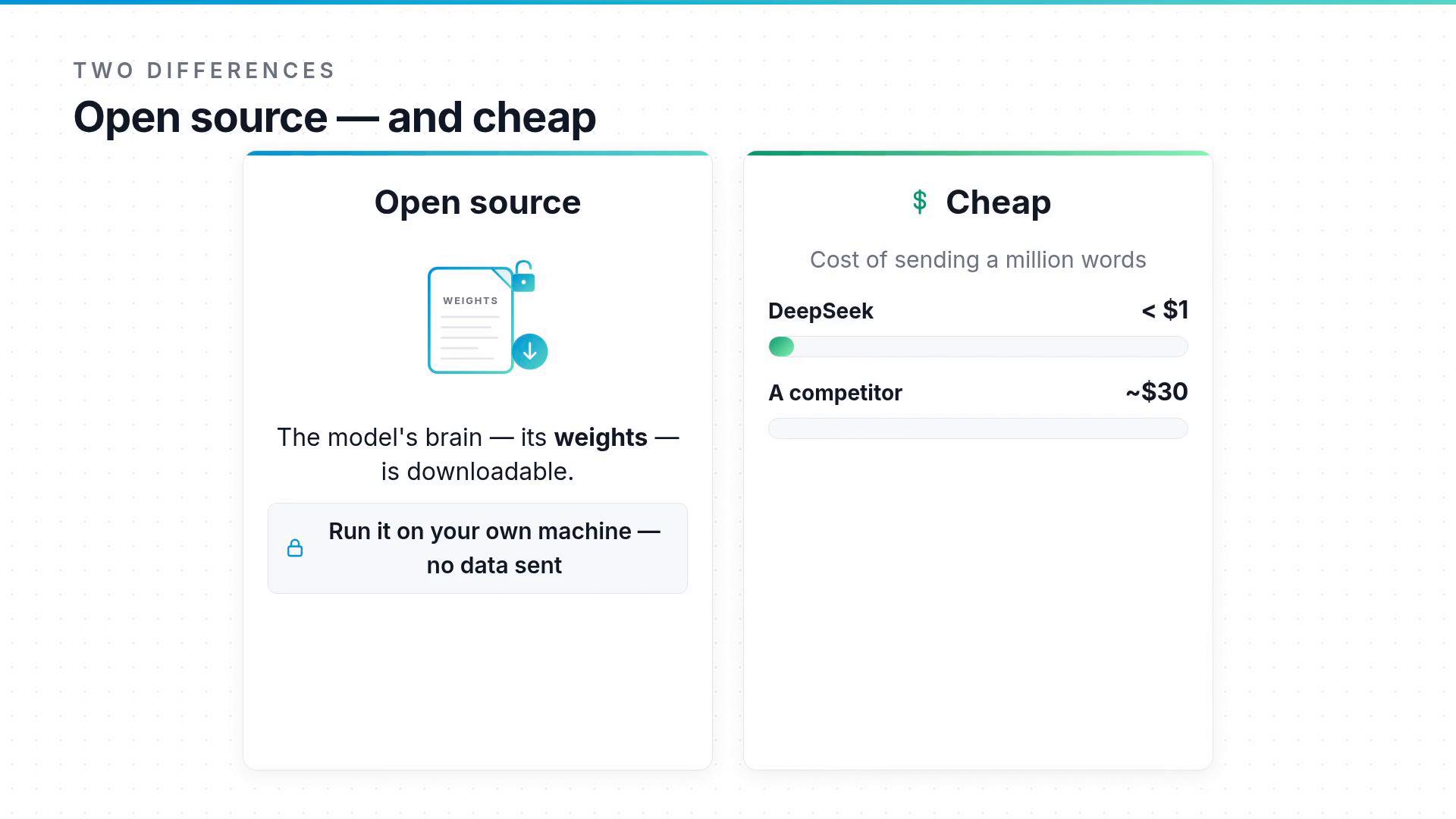 A two-panel infographic titled "Open source — and cheap" showing an "Open source" panel (downloadable model weights, can run on your own machine) on the left. The right panel compares cost per million words, listing "DeepSeek" as under 1 versus a competitor at about 30.