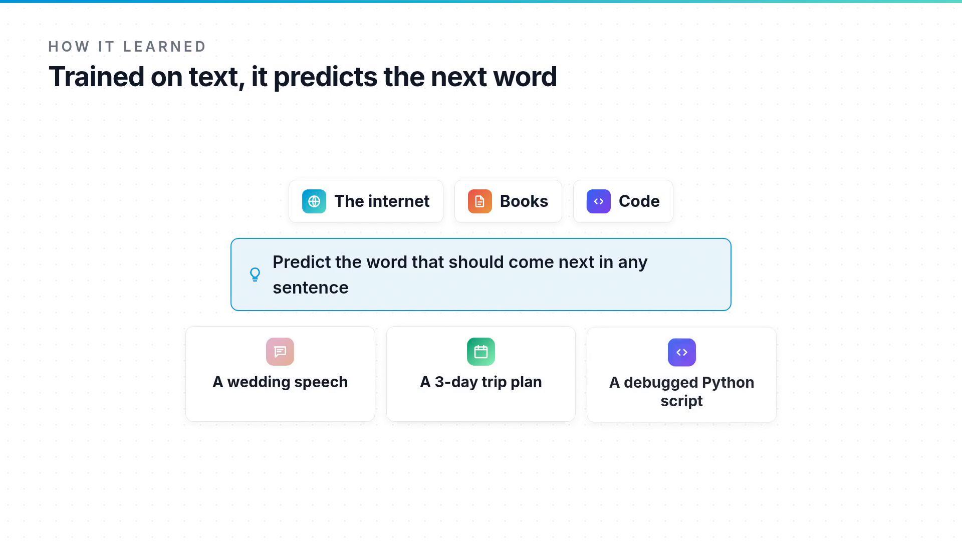 A clean infographic explaining that a model is "Trained on text, it predicts the next word," showing sources like the internet, books, and code, plus a highlighted note: "Predict the word that should come next in any sentence," and example outputs (a wedding speech, a 3-day trip plan, a debugged Python script).