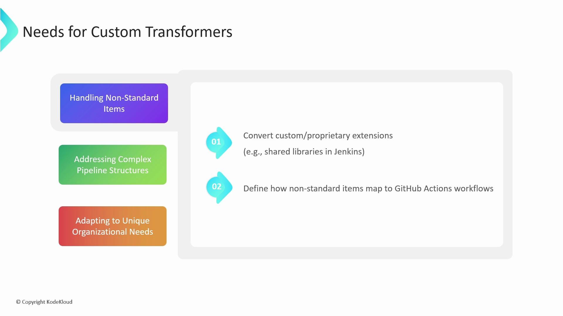 A presentation slide titled "Needs for Custom Transformers" showing three colored boxes of challenges on the left and two numbered points on the right about converting custom/proprietary extensions (for example, shared Jenkins libraries) and mapping non-standard items to GitHub Actions workflows.